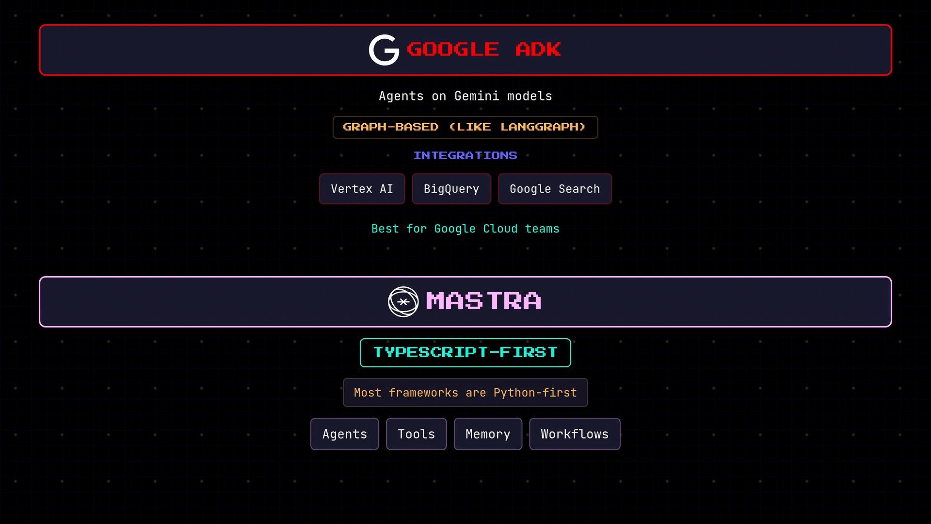 A neon-styled infographic comparing Google ADK and MASTRA for agents on Gemini models, listing integrations like Vertex AI, BigQuery, and Google Search and noting "TypeScript-first." The design uses a dark grid background with retro pixel fonts and highlighted boxes.