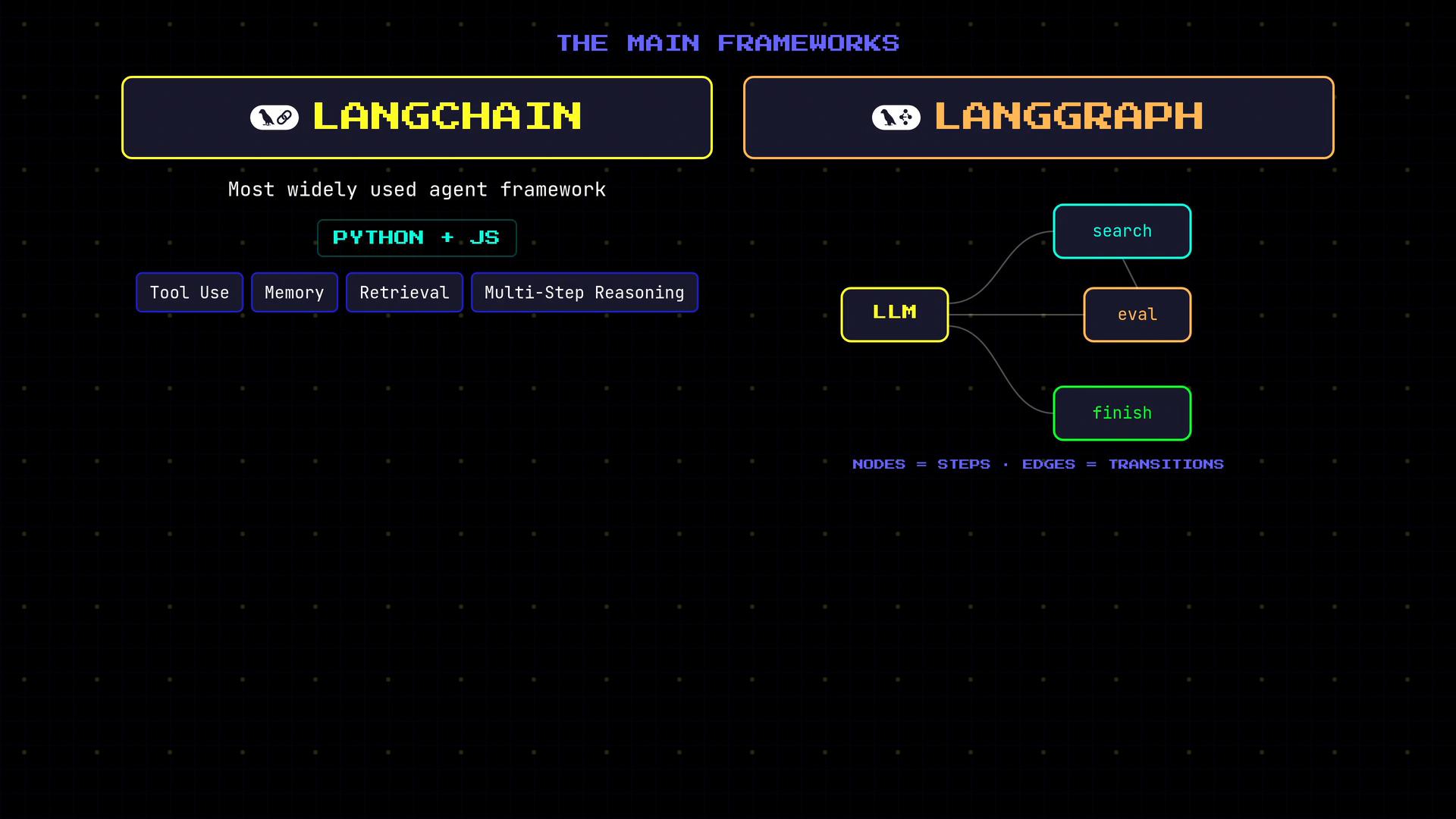 An infographic comparing two agent frameworks: LangChain and LangGraph. LangChain lists features like Python + JS, tool use, memory, retrieval and multi-step reasoning, while LangGraph shows a node-based flow with an LLM connecting to search, eval and finish steps.