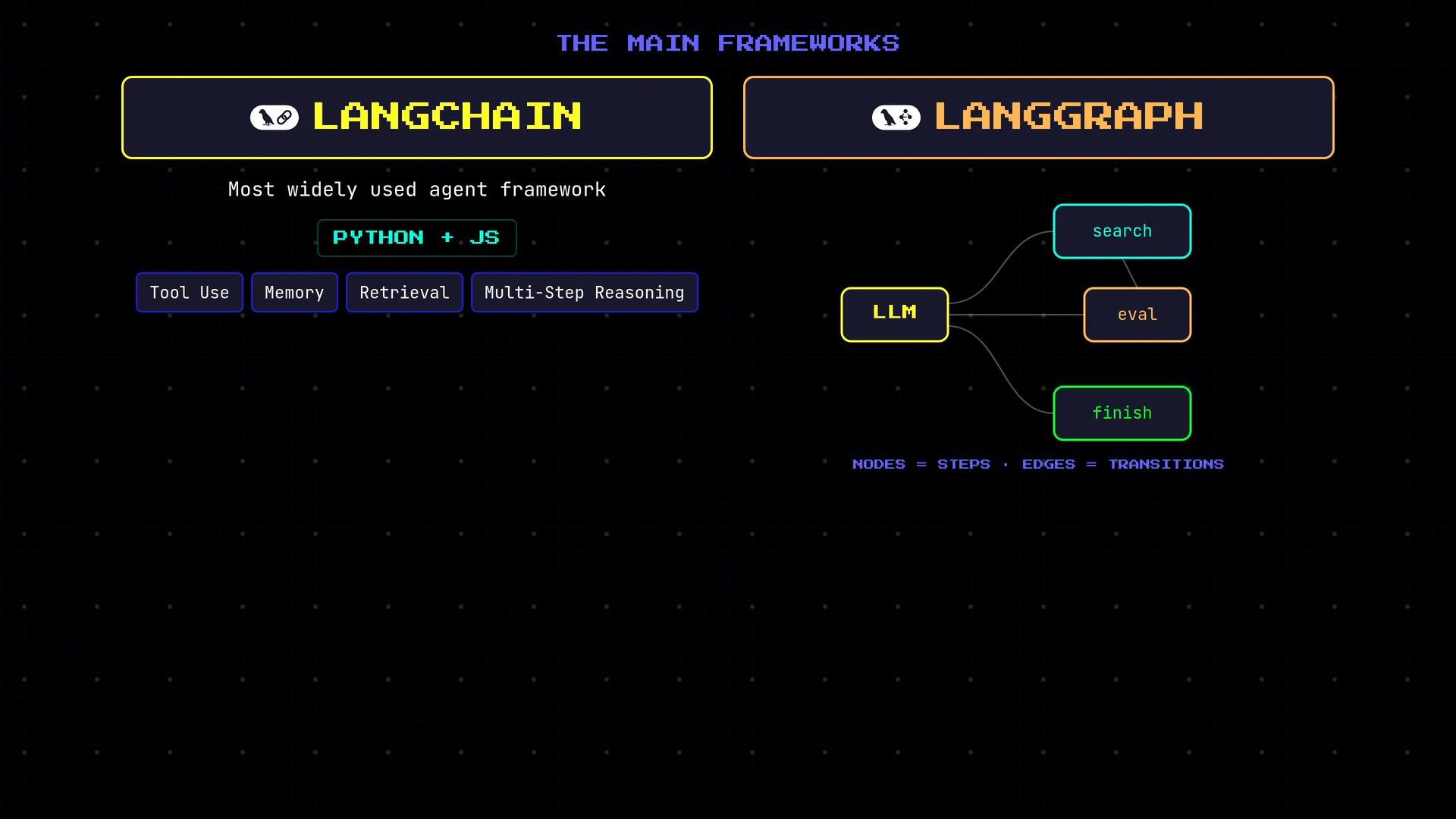 An infographic comparing two agent frameworks: LangChain and LangGraph. LangChain lists features like Python + JS, tool use, memory, retrieval and multi-step reasoning, while LangGraph shows a node-based flow with an LLM connecting to search, eval and finish steps.