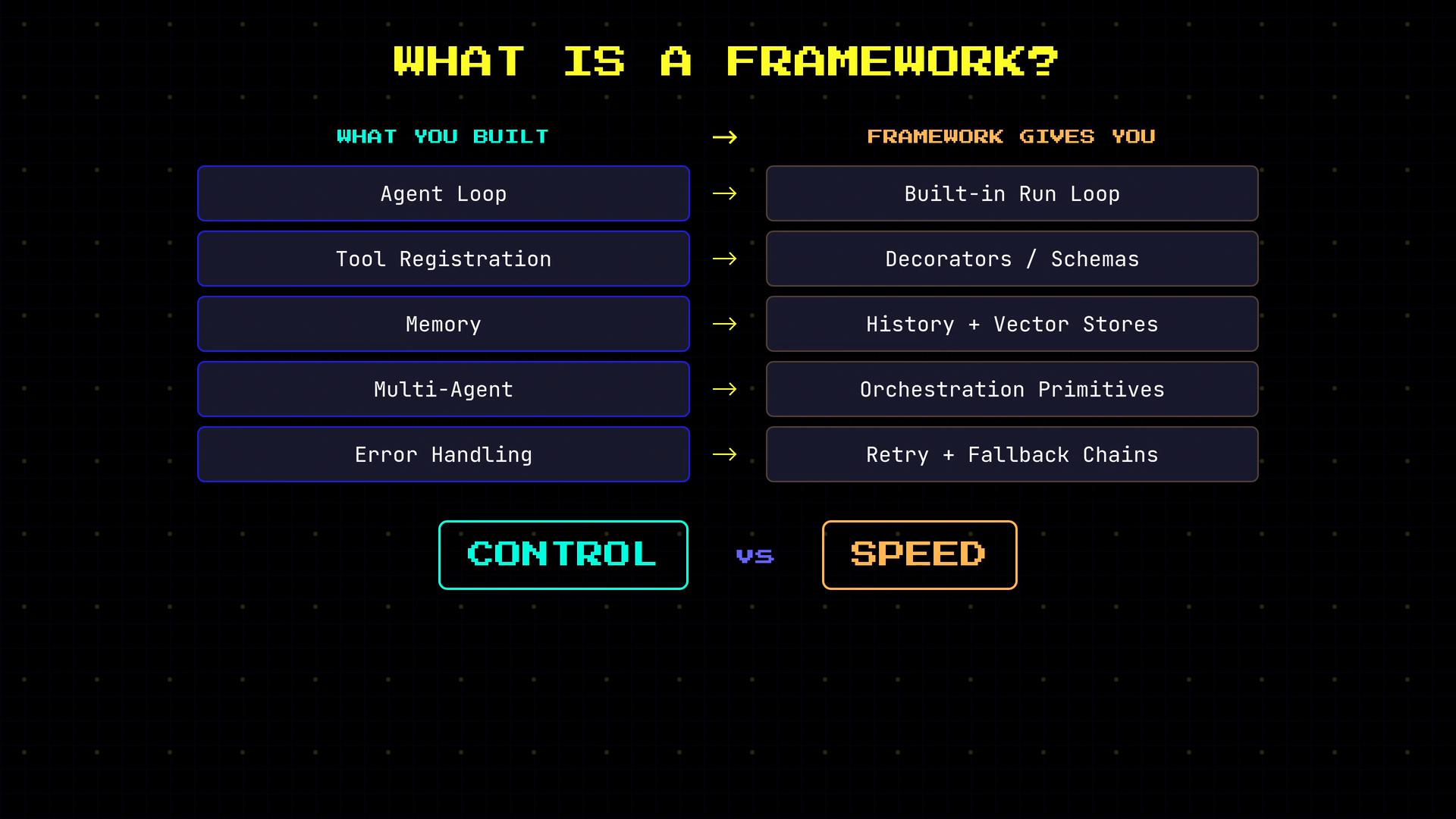 An infographic titled "What is a Framework?" showing a left column of things you build (Agent Loop, Tool Registration, Memory, Multi-Agent, Error Handling) mapped to a right column of what a framework provides (Built-in Run Loop, Decorators/Schemas, History + Vector Stores, Orchestration Primitives, Retry + Fallback Chains). At the bottom it contrasts "CONTROL" versus "SPEED."