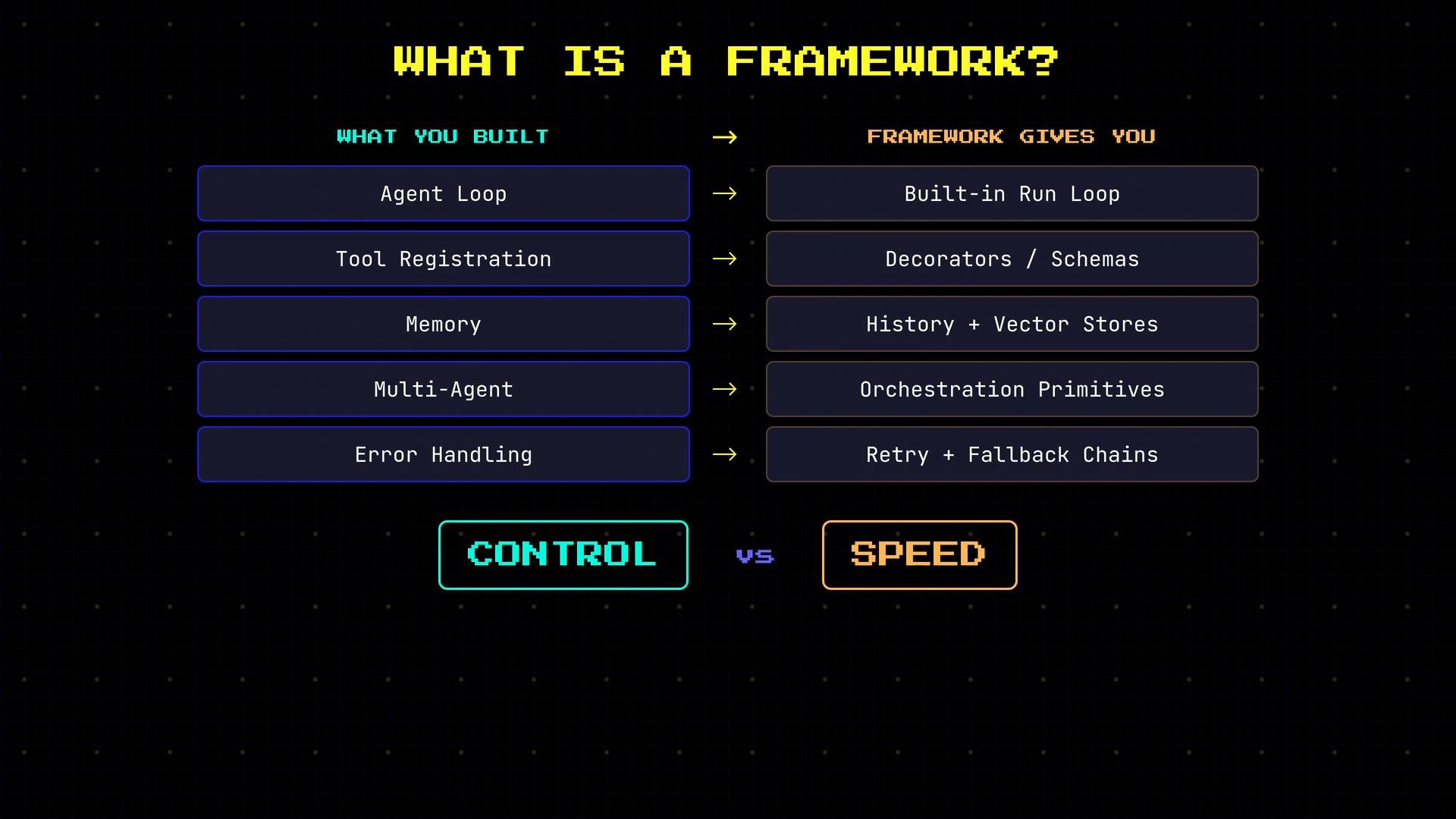 An infographic titled "What is a Framework?" showing a left column of things you build (Agent Loop, Tool Registration, Memory, Multi-Agent, Error Handling) mapped to a right column of what a framework provides (Built-in Run Loop, Decorators/Schemas, History + Vector Stores, Orchestration Primitives, Retry + Fallback Chains). At the bottom it contrasts "CONTROL" versus "SPEED."
