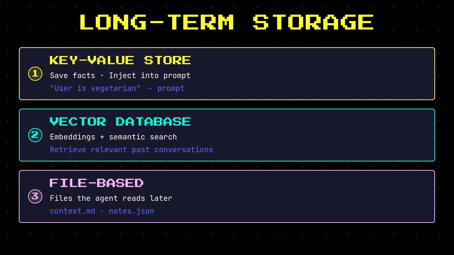 An infographic titled "LONG‑TERM STORAGE" that lists three storage types—KEY‑VALUE STORE, VECTOR DATABASE, and FILE‑BASED—each with a brief description of how they're used. Examples shown include saving facts for prompts ("User is vegetarian"), using embeddings for semantic search, and storing files like context.md and notes.json.