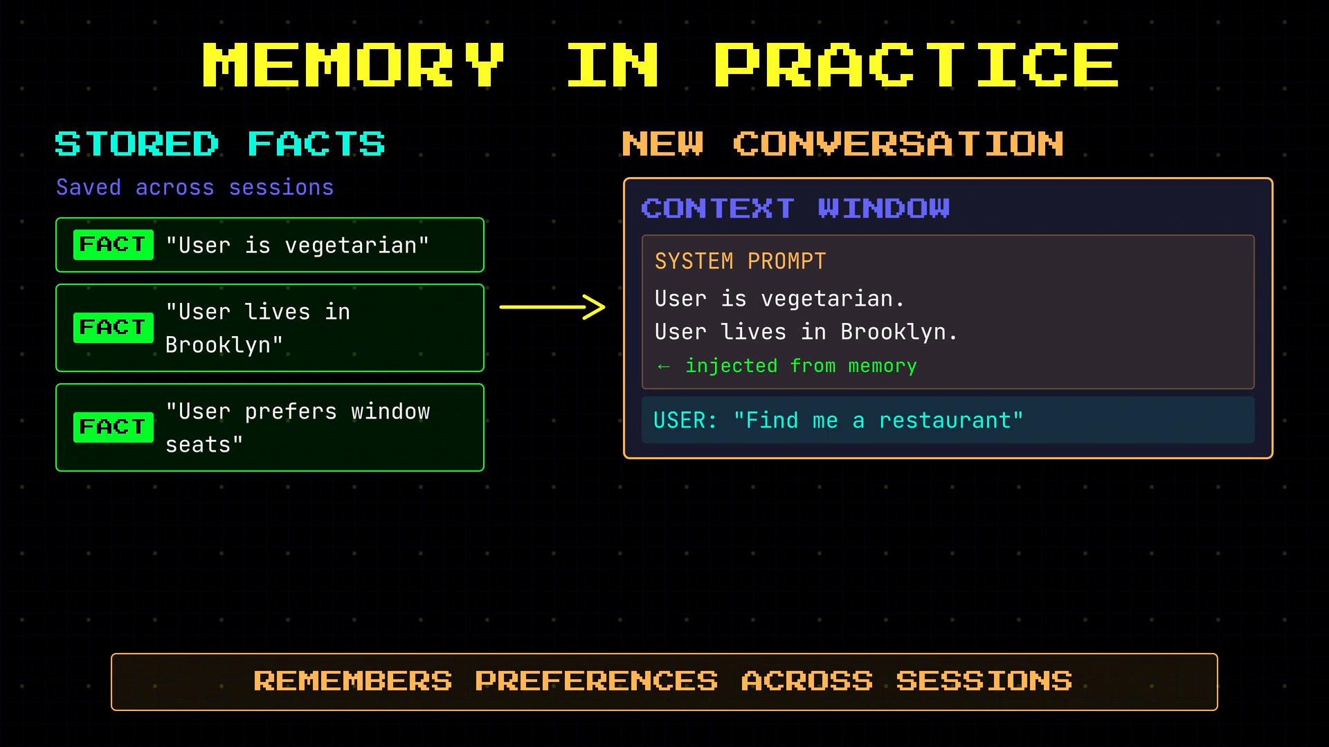 An infographic titled "Memory in Practice" showing stored facts like "User is vegetarian," "User lives in Brooklyn," and "User prefers window seats" being injected into a conversation's context window as a system prompt when the user asks "Find me a restaurant." A banner at the bottom reads "Remembers preferences across sessions."
