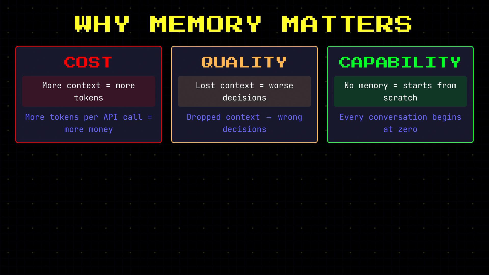 A stylized infographic titled "WHY MEMORY MATTERS" showing three panels — COST, QUALITY, and CAPABILITY — that explain more context means more tokens/cost, lost context causes worse decisions, and no memory makes conversations start from scratch.