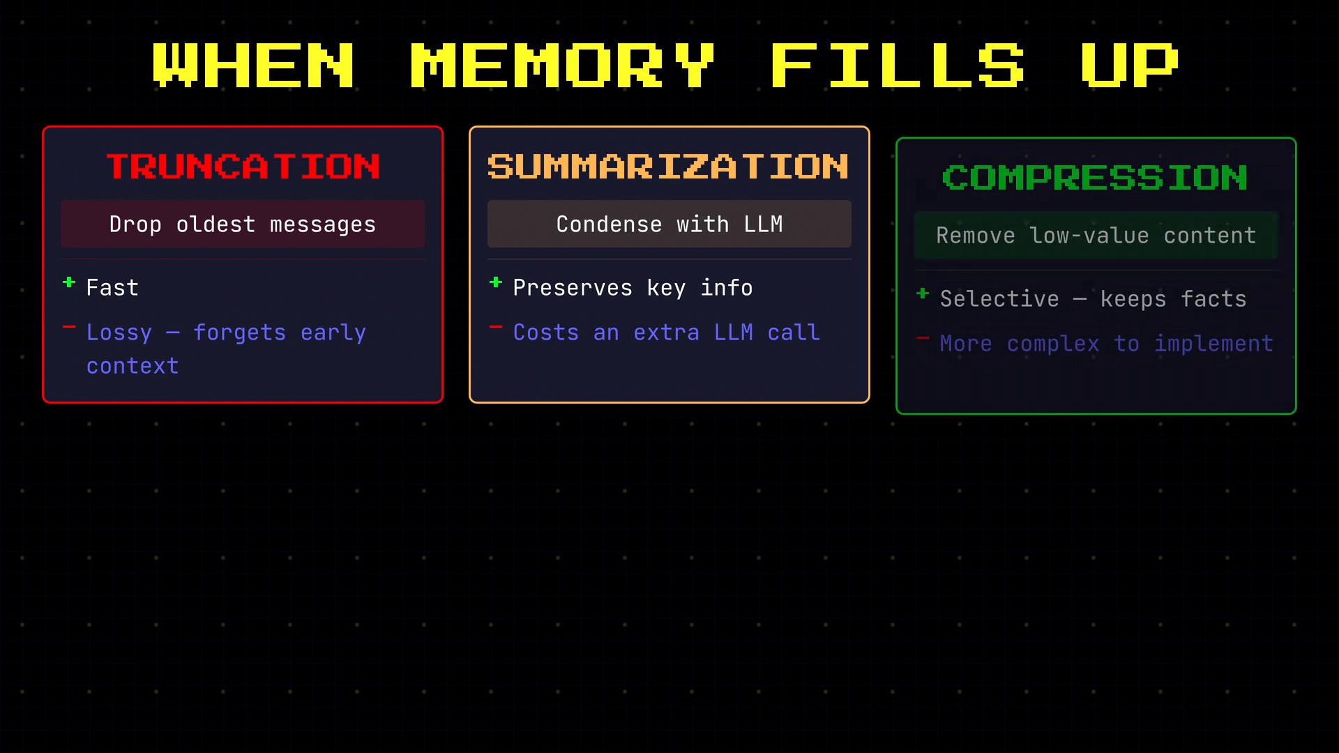 An infographic titled "WHEN MEMORY FILLS UP" with three colored panels outlining strategies—Truncation, Summarization, and Compression—each listing a brief description and pros/cons. Truncation drops oldest messages, Summarization condenses content with an LLM, and Compression removes low-value content.