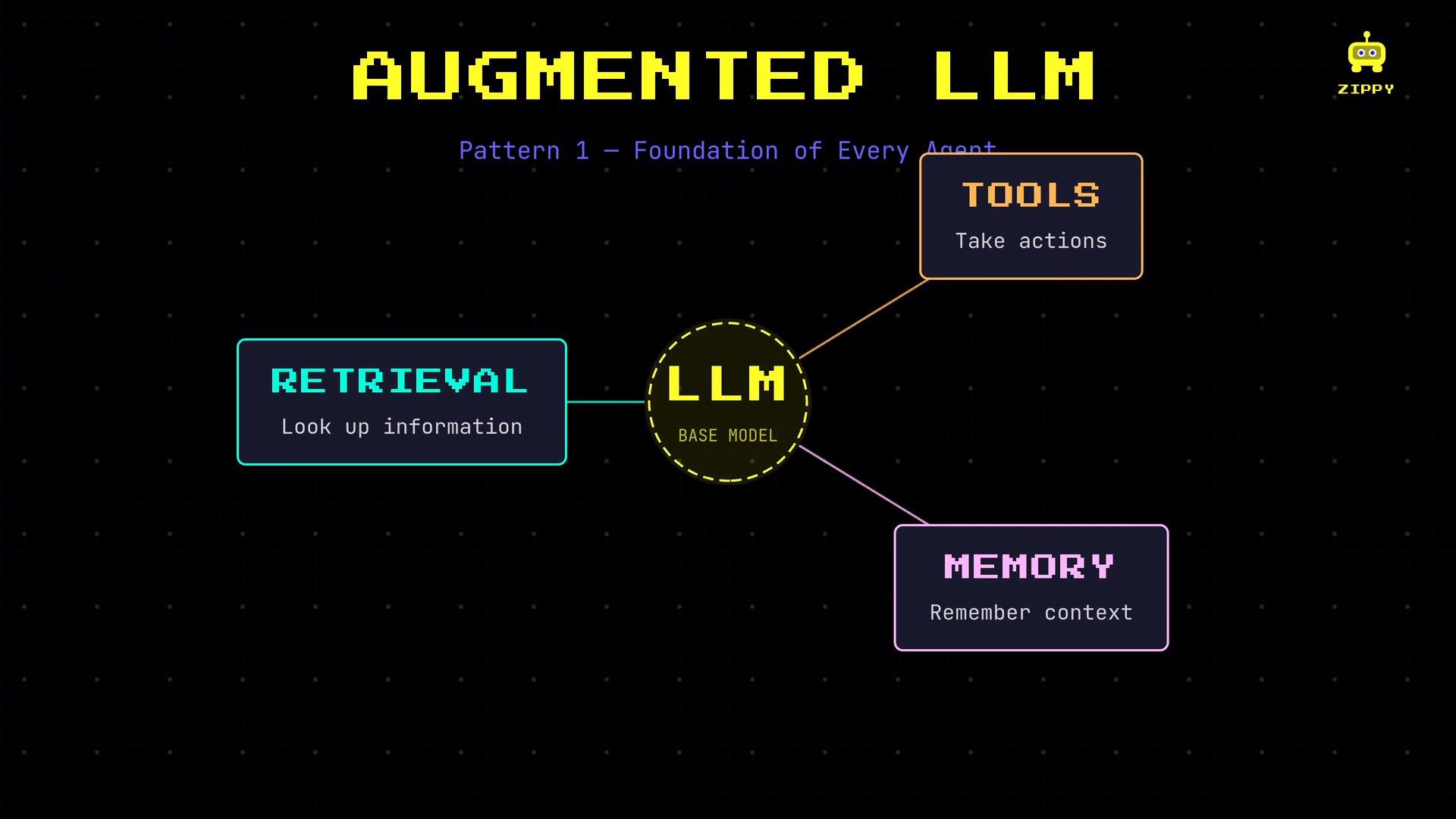 A stylized diagram titled "AUGMENTED LLM" with a central "LLM — BASE MODEL" node connected to three boxes labeled "RETRIEVAL (Look up information)," "TOOLS (Take actions)," and "MEMORY (Remember context)" on a dark grid background. The graphic uses retro pixel fonts and includes a small robot logo in the corner.