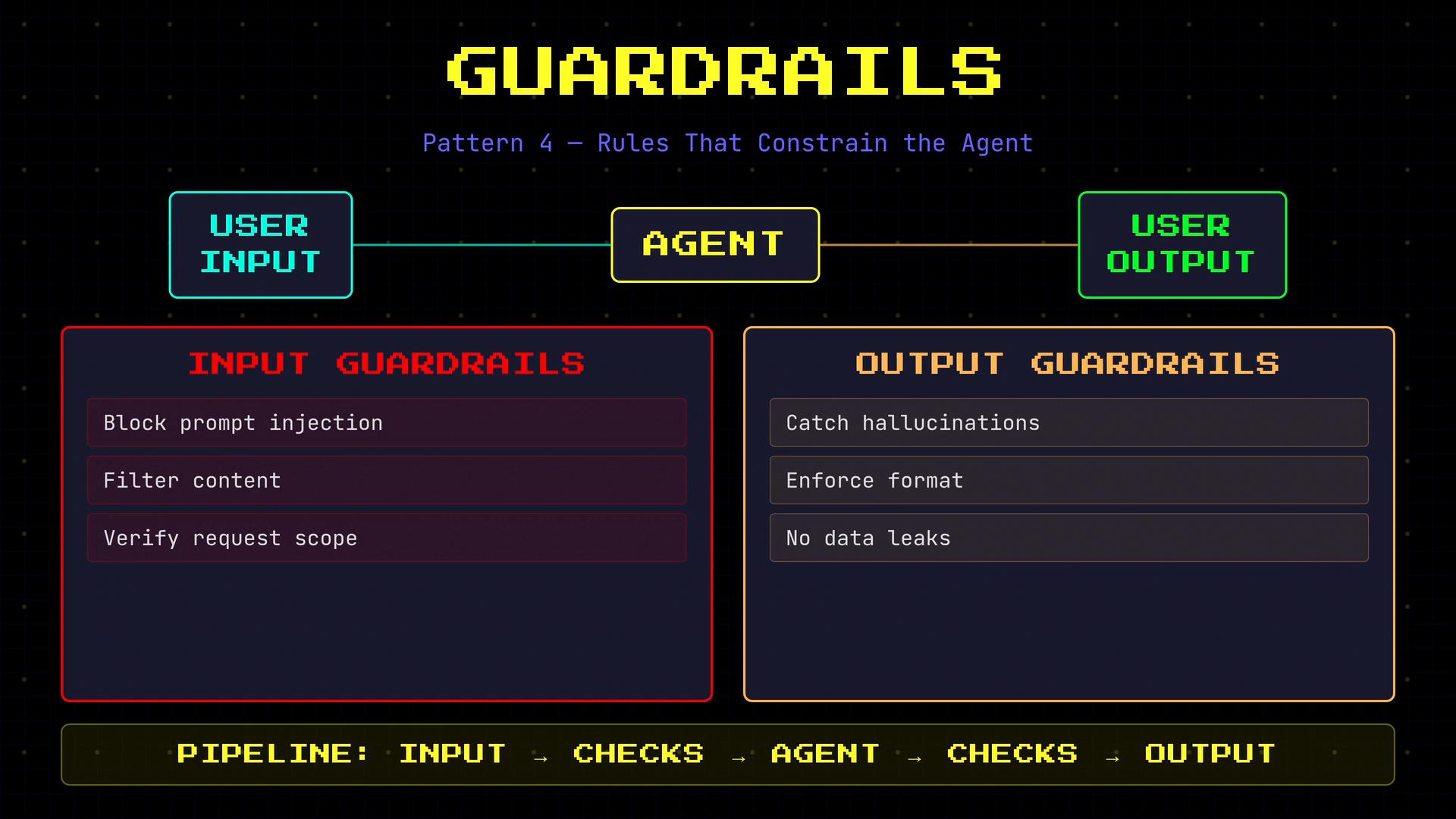 An infographic titled "Guardrails" showing a pipeline from user input to an agent to user output, with left-side "Input Guardrails" (block prompt injection, filter content, verify request scope) and right-side "Output Guardrails" (catch hallucinations, enforce format, no data leaks). The bottom shows the pipeline: input → checks → agent → checks → output.