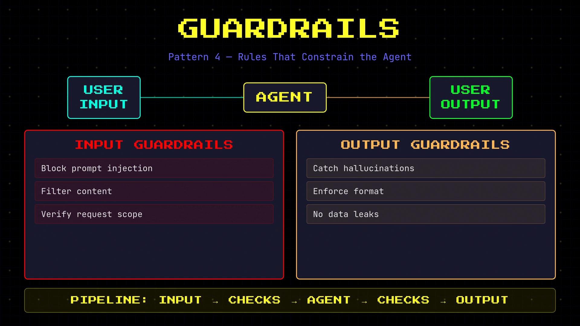 An infographic titled "Guardrails" showing a pipeline from user input to an agent to user output, with left-side "Input Guardrails" (block prompt injection, filter content, verify request scope) and right-side "Output Guardrails" (catch hallucinations, enforce format, no data leaks). The bottom shows the pipeline: input → checks → agent → checks → output.