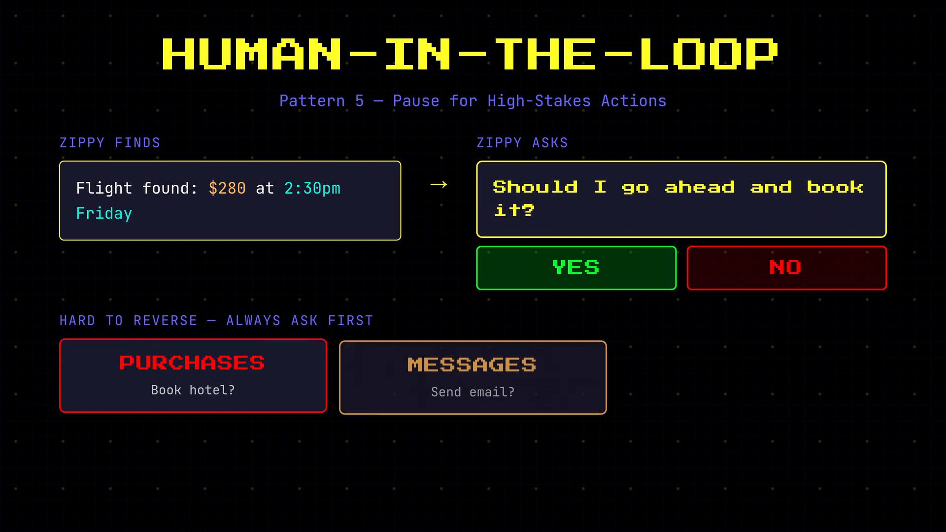 A dark retro-style infographic titled "HUMAN-IN-THE-LOOP" showing "Pattern 5 — Pause for High-Stakes Actions" with a mock assistant note that Zippy found a $280 flight at 2:30pm Friday. To the right it asks "Should I go ahead and book it?" with big green YES and red NO buttons and examples of hard-to-reverse actions like purchases and messages.