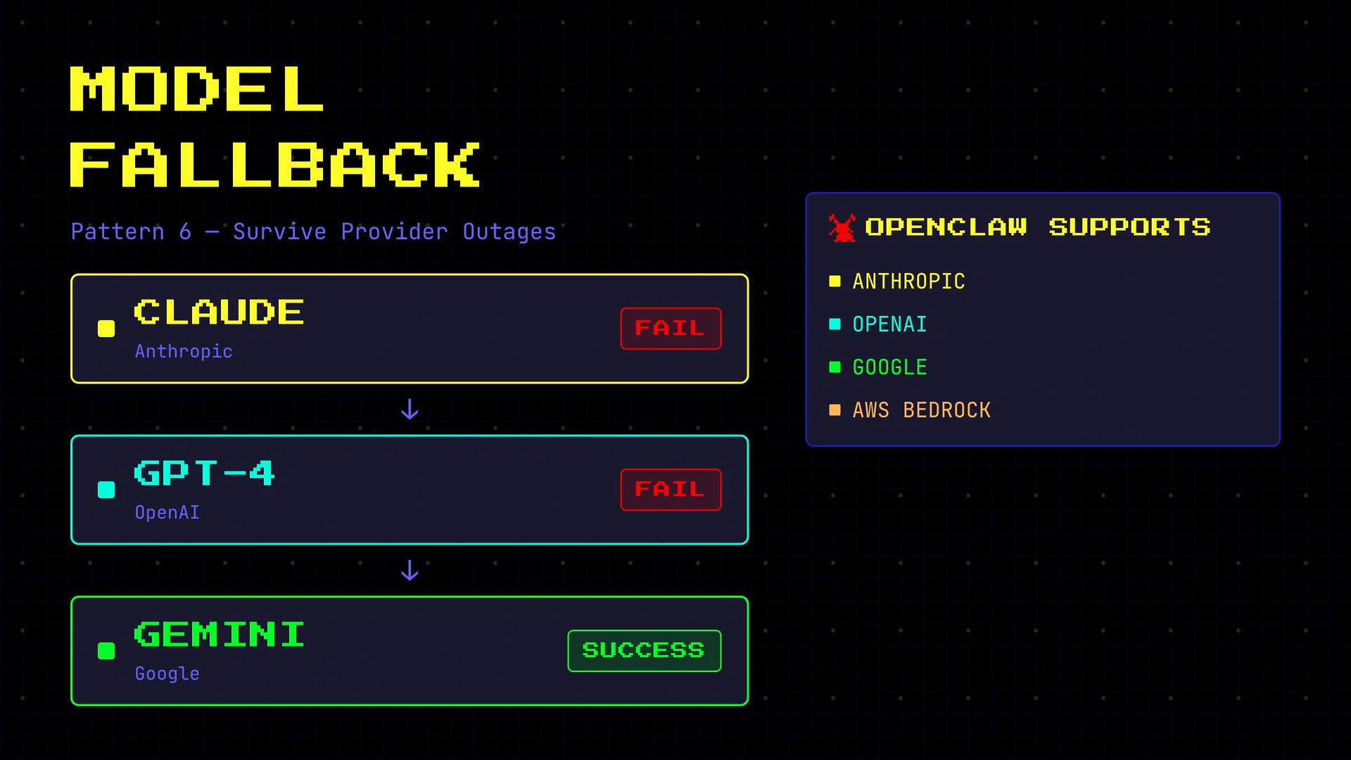 A retro-style infographic titled "MODEL FALLBACK" showing a fallback flow where CLAUDE (Anthropic) and GPT-4 (OpenAI) are marked "FAIL" while GEMINI (Google) is marked "SUCCESS." A legend on the right lists supported providers: Anthropic, OpenAI, Google, and AWS Bedrock.