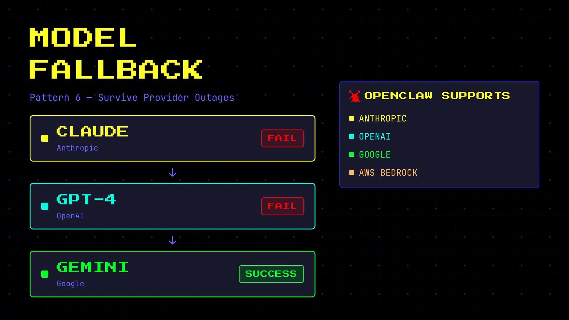A retro-style infographic titled "MODEL FALLBACK" showing a fallback flow where CLAUDE (Anthropic) and GPT-4 (OpenAI) are marked "FAIL" while GEMINI (Google) is marked "SUCCESS." A legend on the right lists supported providers: Anthropic, OpenAI, Google, and AWS Bedrock.