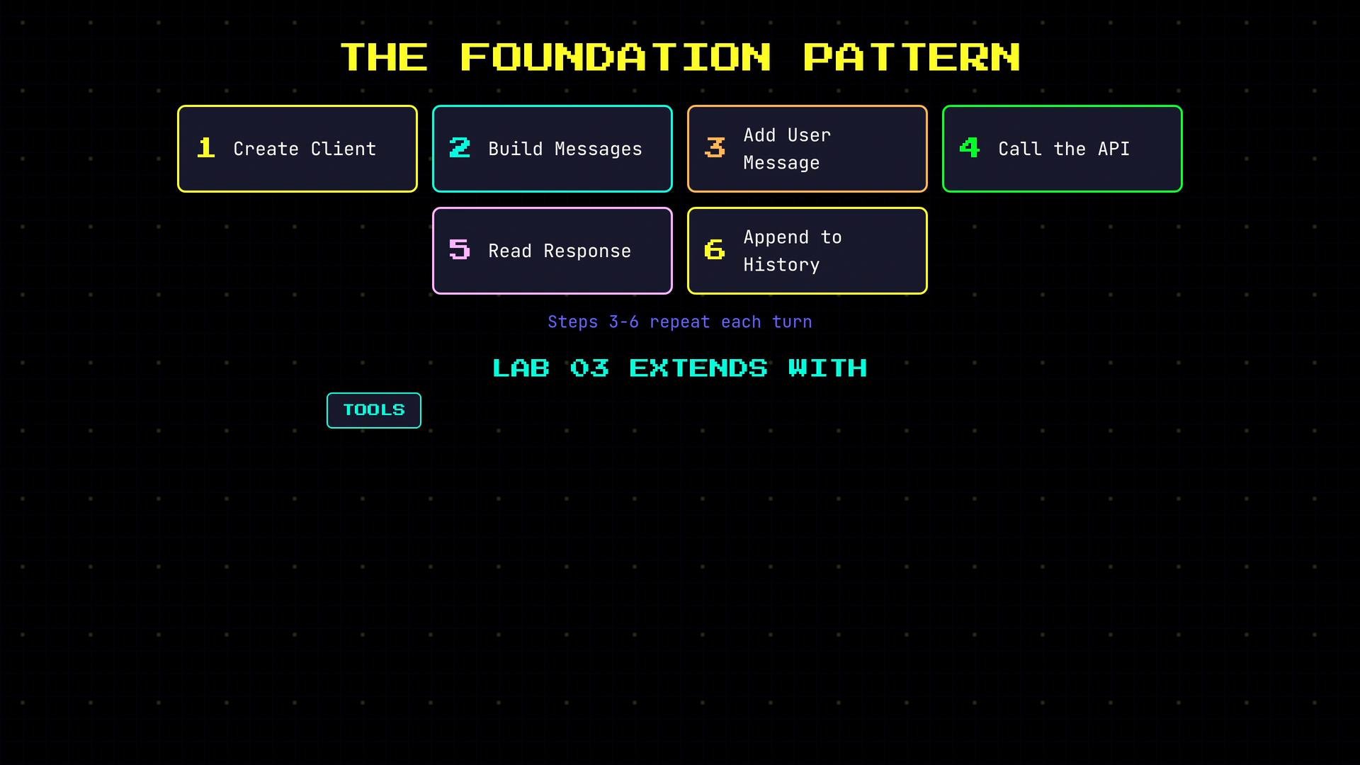 A neon-styled diagram titled "THE FOUNDATION PATTERN" showing six numbered steps for a chat/API workflow: 1 Create Client, 2 Build Messages, 3 Add User Message, 4 Call the API, 5 Read Response, and 6 Append to History, with a note "Lab 03 extends with Tools."