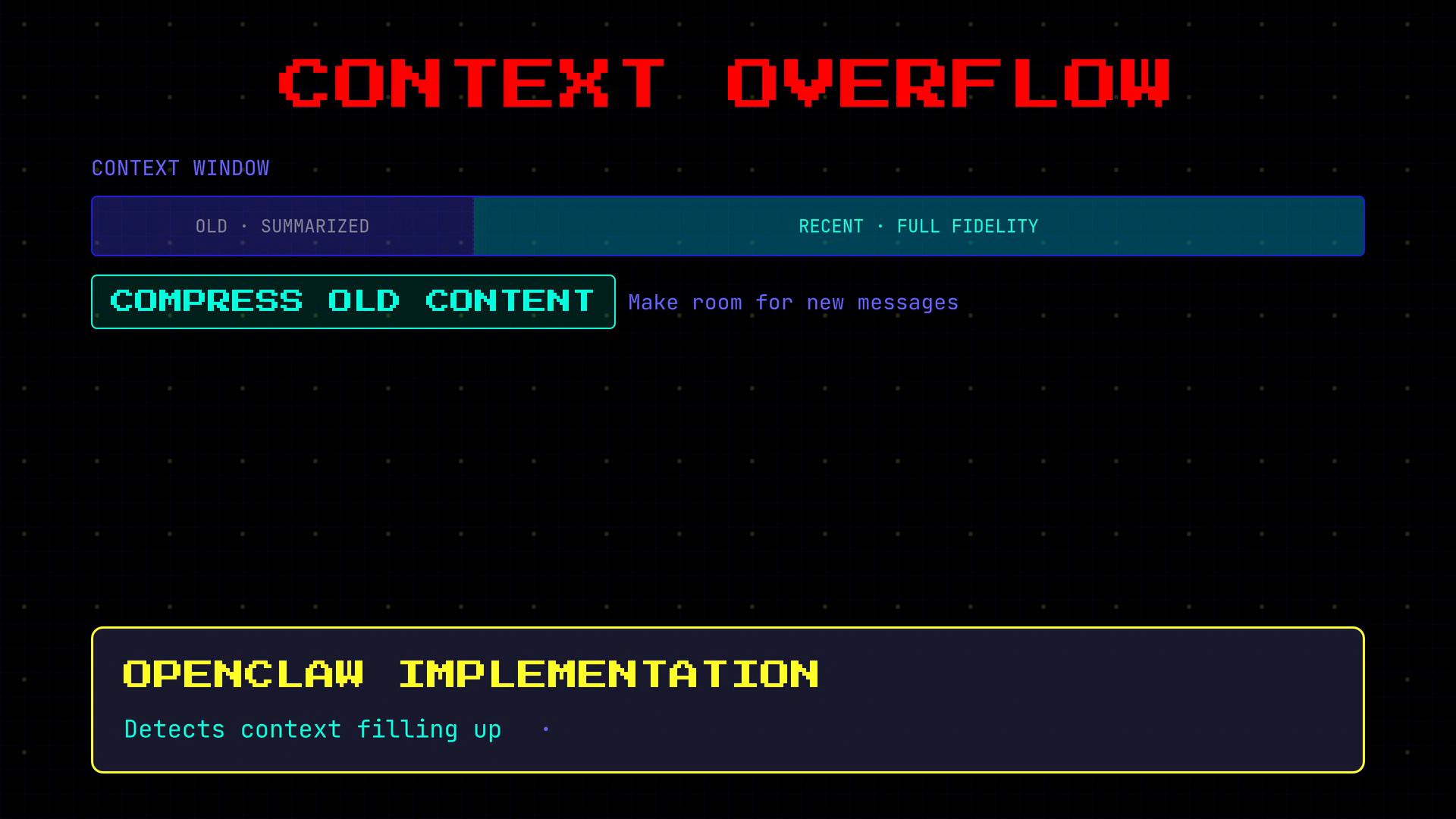 A stylized UI graphic titled "CONTEXT OVERFLOW" showing a context window split into "old · summarized" and "recent · full fidelity" with a highlighted "COMPRESS OLD CONTENT" button. Below it is a panel labeled "OPENCLAW IMPLEMENTATION" with the subtitle "Detects context filling up."