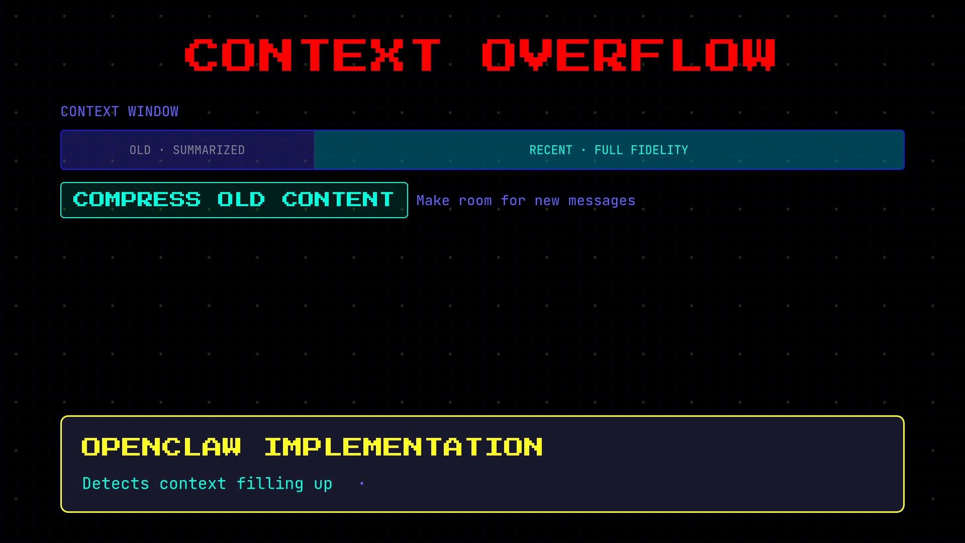 A stylized UI graphic titled "CONTEXT OVERFLOW" showing a context window split into "old · summarized" and "recent · full fidelity" with a highlighted "COMPRESS OLD CONTENT" button. Below it is a panel labeled "OPENCLAW IMPLEMENTATION" with the subtitle "Detects context filling up."