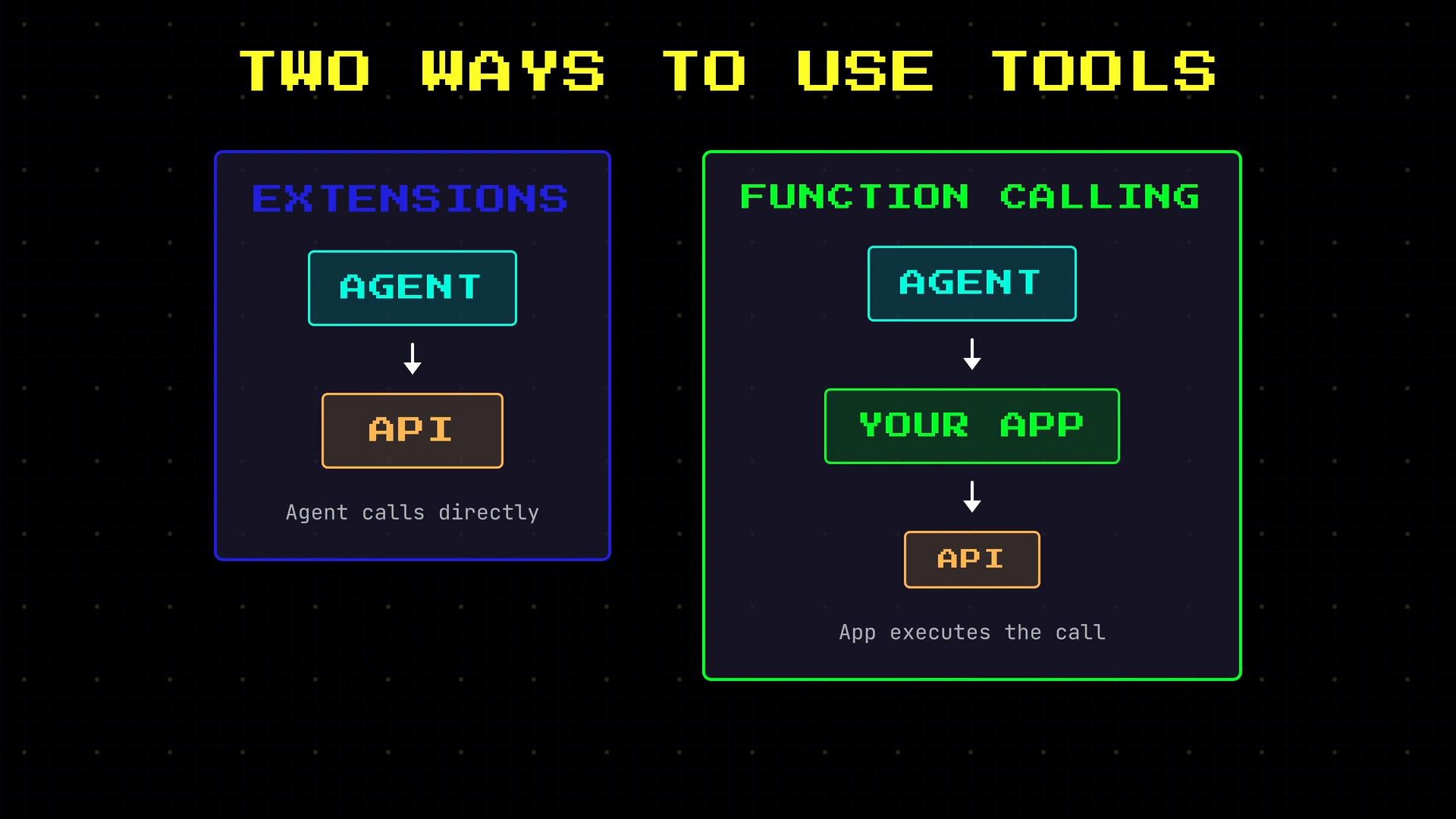 A diagram titled "Two Ways to Use Tools" showing two panels: "Extensions" where an agent calls an API directly, and "Function Calling" where an agent calls your app which then executes the API.