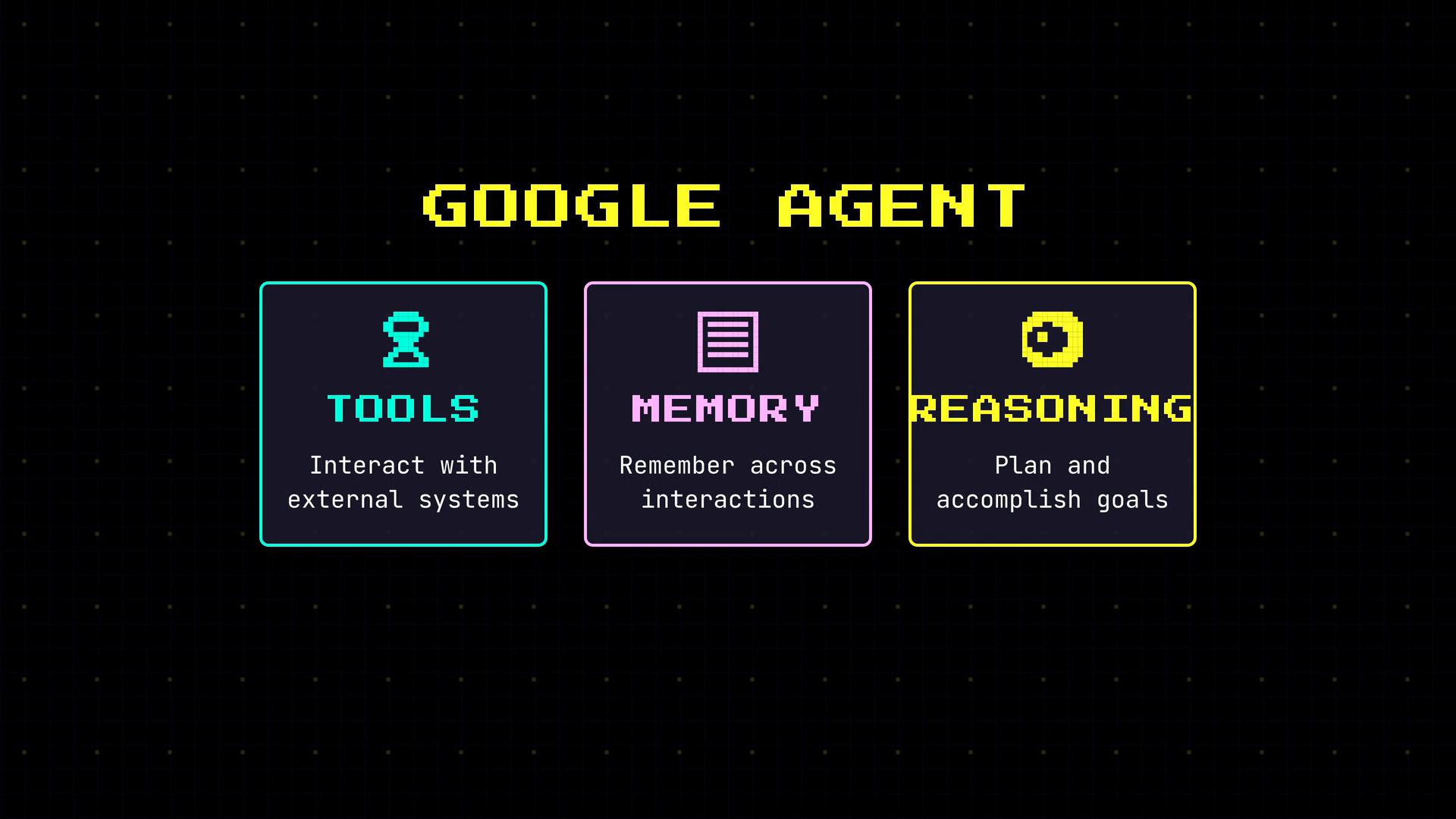 A pixel-art style graphic titled "GOOGLE AGENT." It shows three labeled boxes: TOOLS ("Interact with external systems"), MEMORY ("Remember across interactions"), and REASONING ("Plan and accomplish goals").