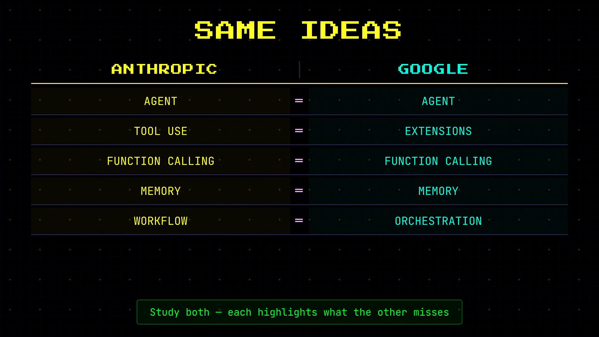 A dark-themed infographic titled "SAME IDEAS" comparing "ANTHROPIC" and "GOOGLE" in a side-by-side table with rows mapping Agent, Tool Use (Extensions), Function Calling, Memory, and Workflow (Orchestration). A green caption at the bottom reads "Study both — each highlights what the other misses."