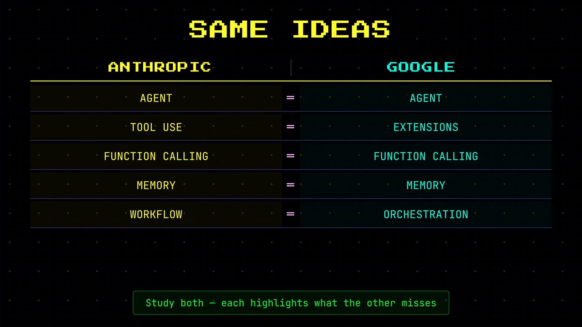 A dark-themed infographic titled "SAME IDEAS" comparing "ANTHROPIC" and "GOOGLE" in a side-by-side table with rows mapping Agent, Tool Use (Extensions), Function Calling, Memory, and Workflow (Orchestration). A green caption at the bottom reads "Study both — each highlights what the other misses."