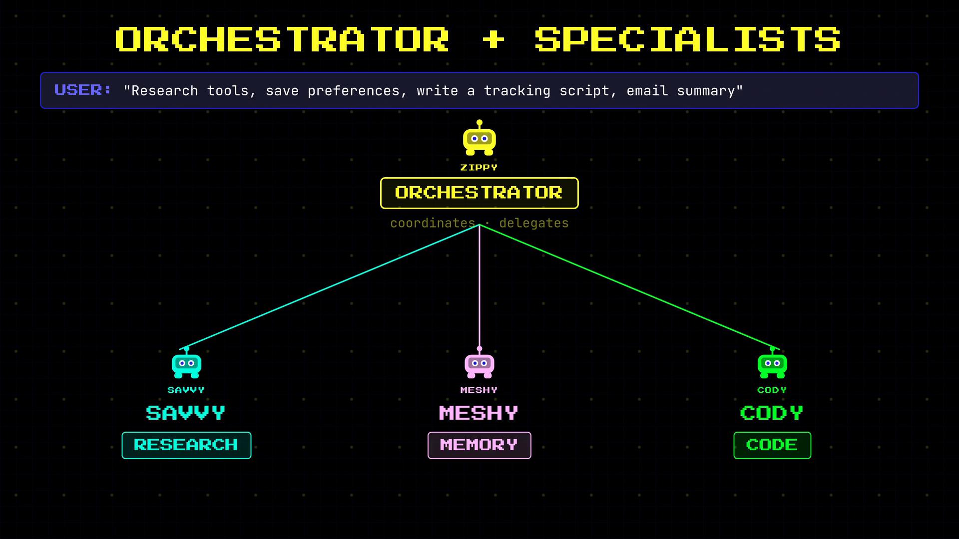 A stylized diagram titled "Orchestrator + Specialists" showing a central "Orchestrator" bot (Zippy) coordinating three specialist bots: Savvy for research, Meshy for memory, and Cody for code. Colorful lines connect the orchestrator to each specialist with labeled buttons for their functions.
