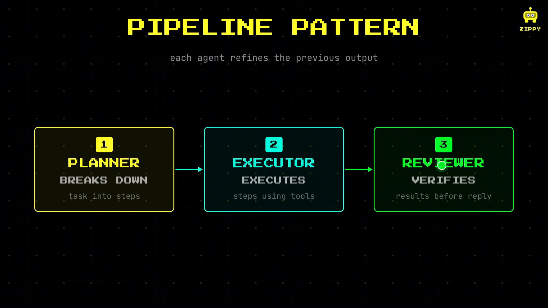A dark-themed diagram titled "PIPELINE PATTERN" showing three numbered boxes: Planner (breaks down task into steps), Executor (executes steps using tools), and Reviewer (verifies results before reply). Arrows connect the boxes to show a sequential refinement workflow.