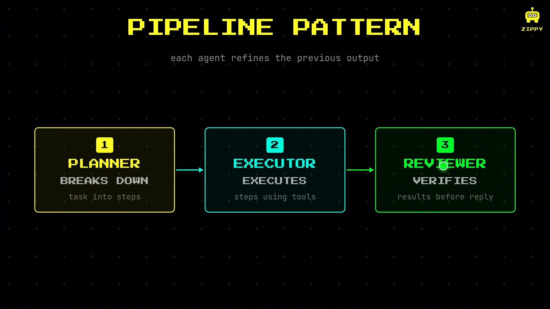 A dark-themed diagram titled "PIPELINE PATTERN" showing three numbered boxes: Planner (breaks down task into steps), Executor (executes steps using tools), and Reviewer (verifies results before reply). Arrows connect the boxes to show a sequential refinement workflow.