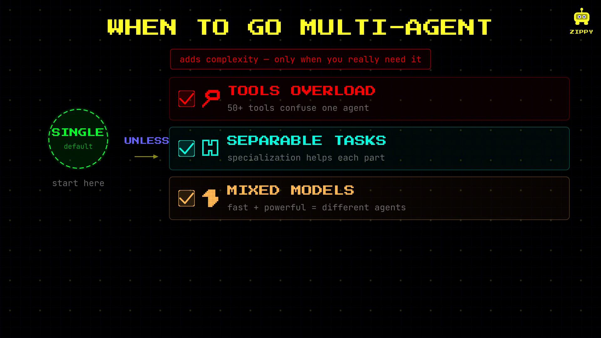 An infographic titled "When to Go Multi-Agent" showing a green "Single" start bubble on the left and three colored decision boxes: "Tools Overload," "Separable Tasks," and "Mixed Models," each with a short explanation. It notes multi-agent setups add complexity and should be used only when necessary, with a small "Zippy" robot logo in the corner.