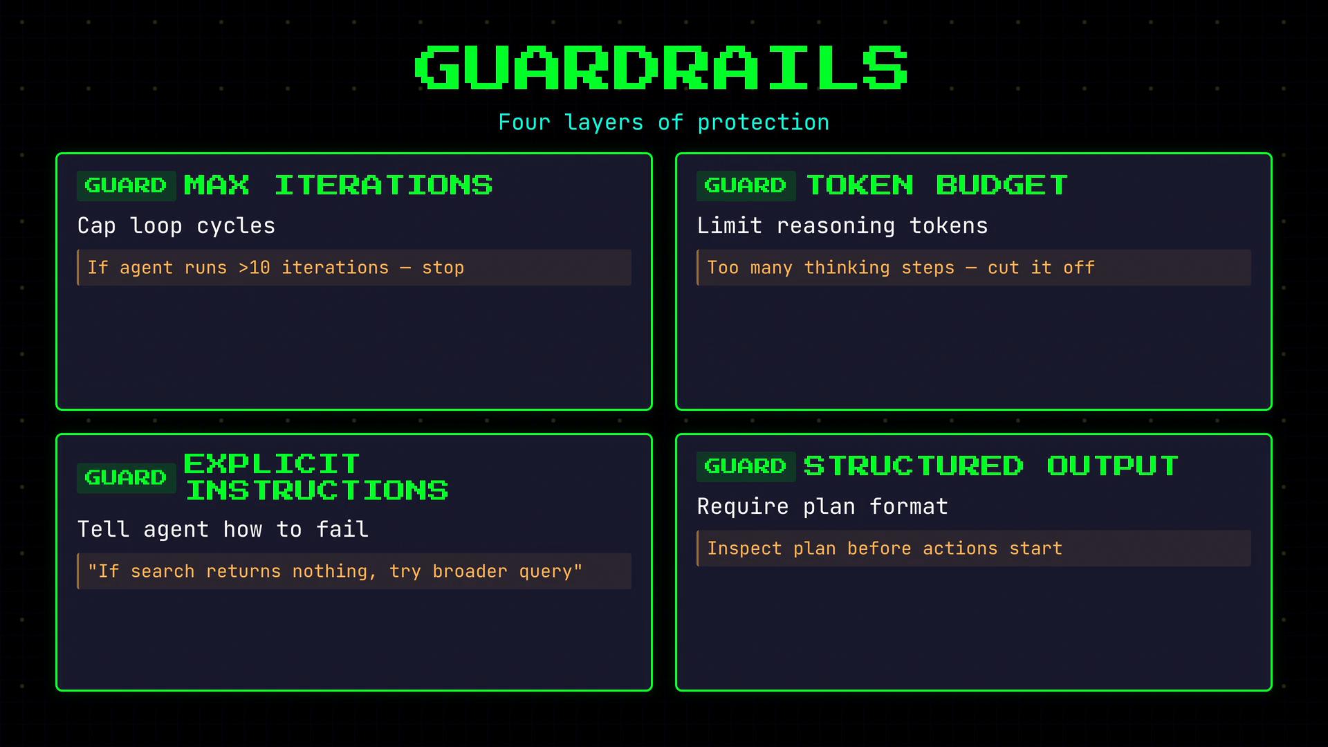 A neon-style infographic titled "GUARDRAILS — Four layers of protection" showing four labeled boxes: "Max Iterations," "Token Budget," "Explicit Instructions," and "Structured Output." Each box contains brief guidance like capping loop cycles, limiting reasoning tokens, telling the agent how to fail, and requiring a plan format.