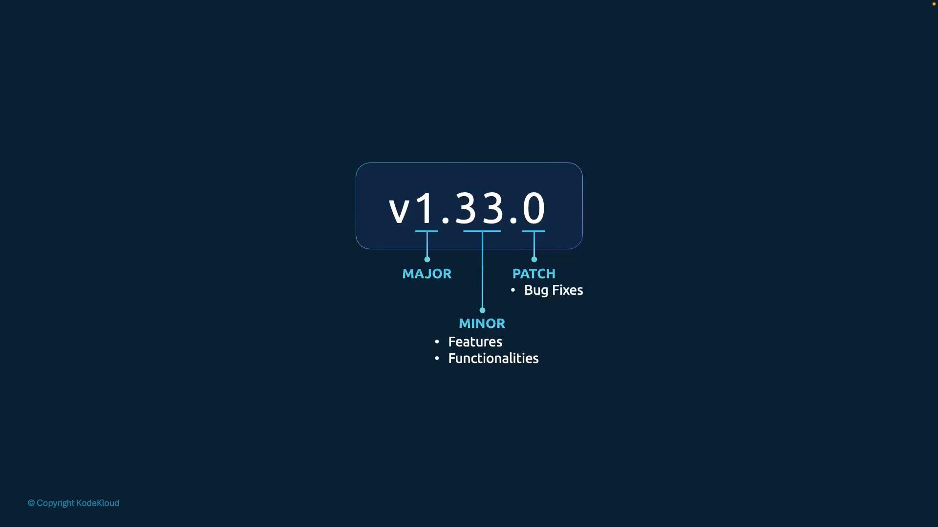 A dark infographic showing the semantic version "v1.33.0" with arrows labeling the three parts: MAJOR, MINOR (features, functionalities) and PATCH (bug fixes). The layout highlights how version numbers map to releases.