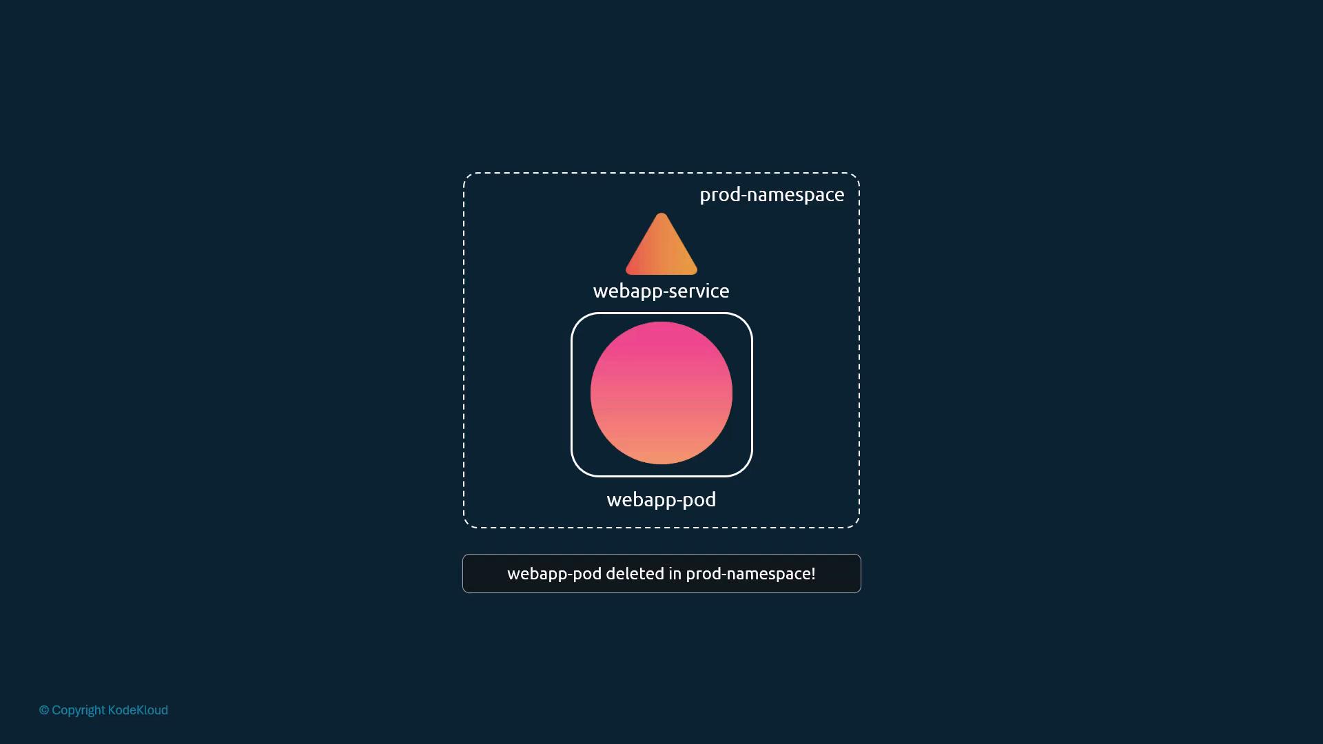 A stylized Kubernetes diagram showing a prod-namespace containing a webapp-service above a bordered webapp-pod with a pink-orange gradient circle. A banner below reads "webapp-pod deleted in prod-namespace!".