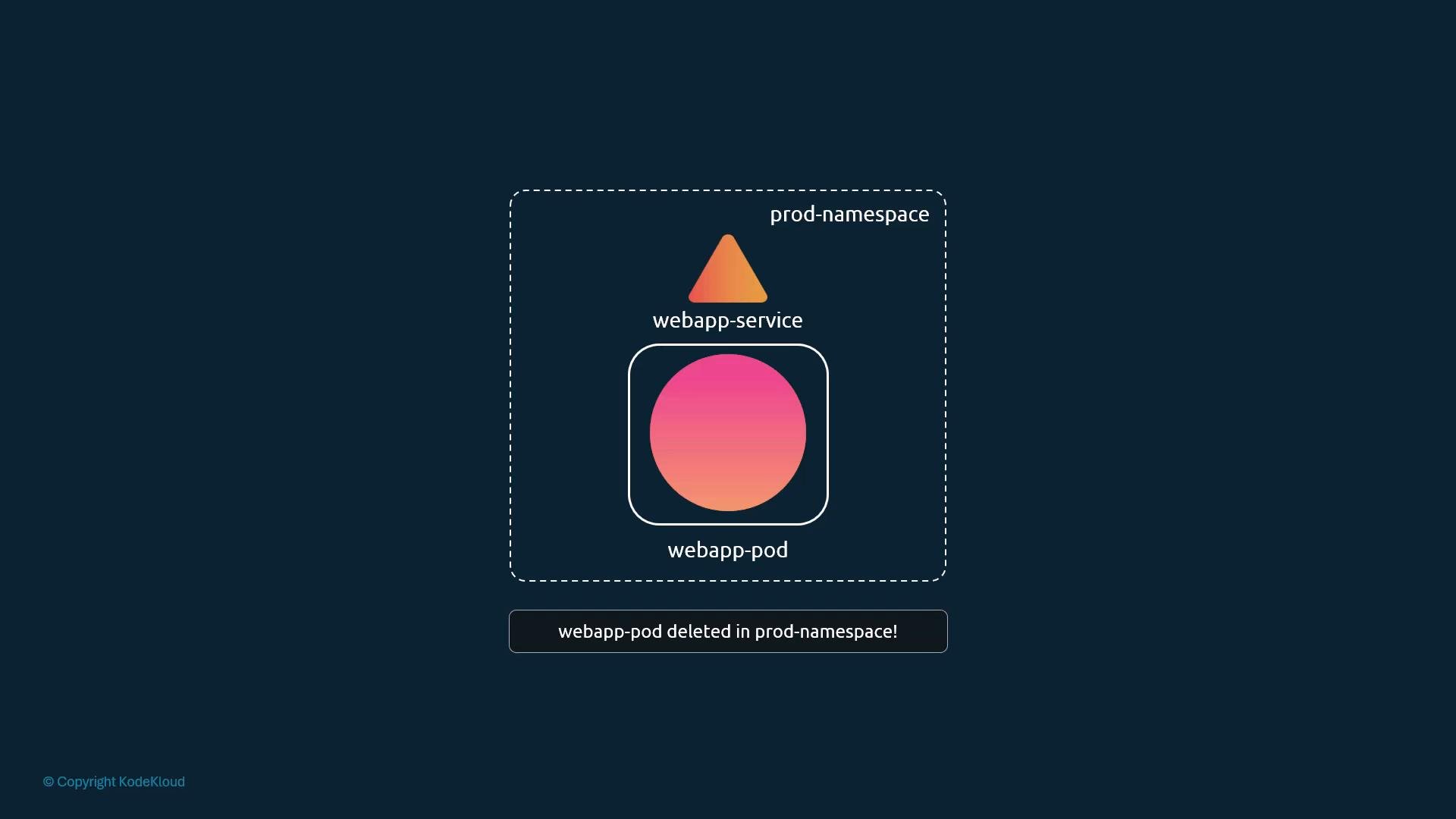 A stylized Kubernetes diagram showing a prod-namespace containing a webapp-service above a bordered webapp-pod with a pink-orange gradient circle. A banner below reads "webapp-pod deleted in prod-namespace!".