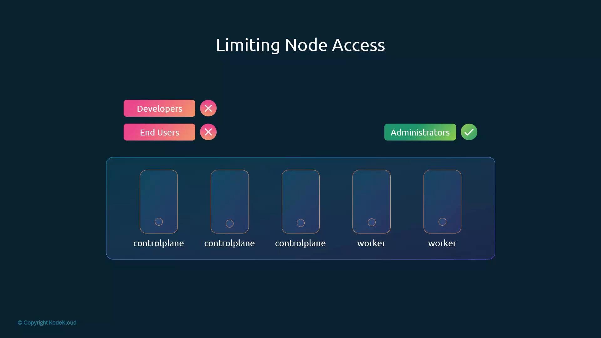 A slide titled "Limiting Node Access" showing Developers and End Users blocked (red X) while Administrators are allowed (green check). Below is a boxed row of control plane and worker node icons labeled "controlplane" and "worker."