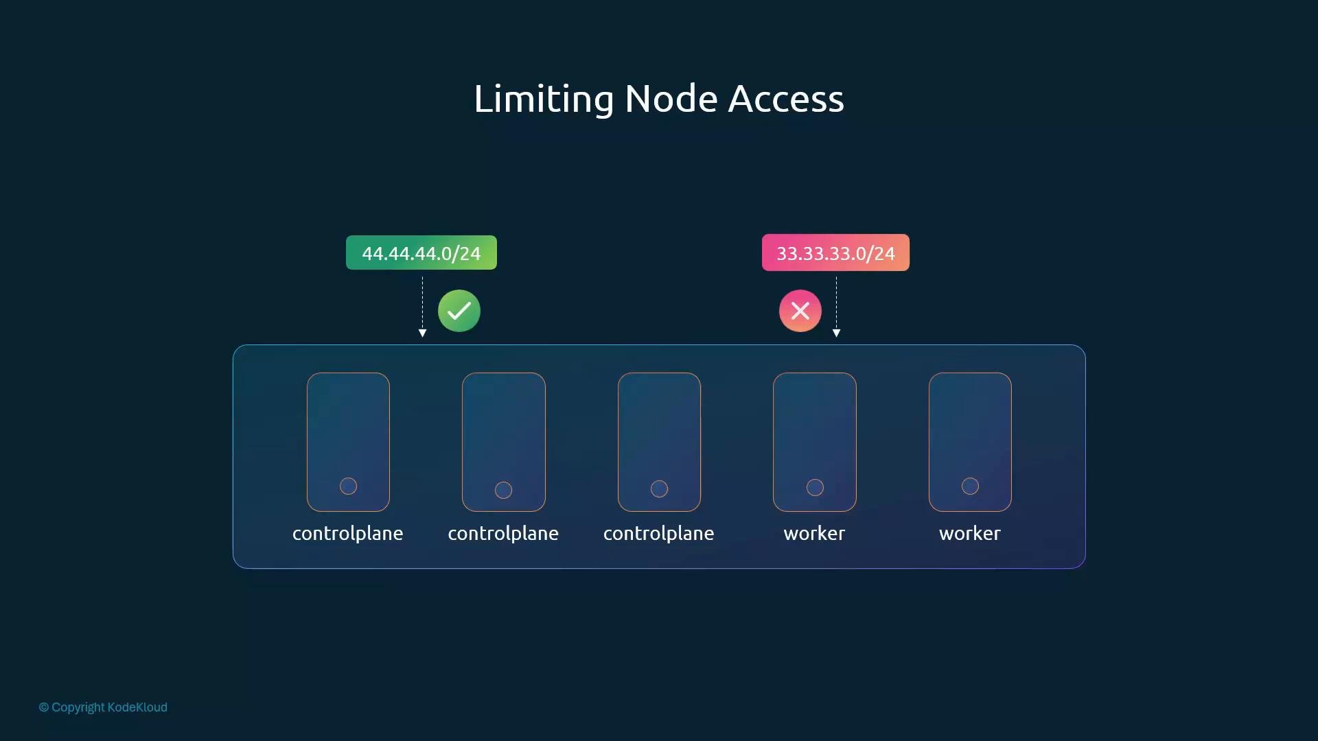 A diagram titled "Limiting Node Access" showing three controlplane and two worker nodes in a cluster. It indicates traffic from 44.44.44.0/24 is allowed (green check) while 33.33.33.0/24 is blocked (red X).