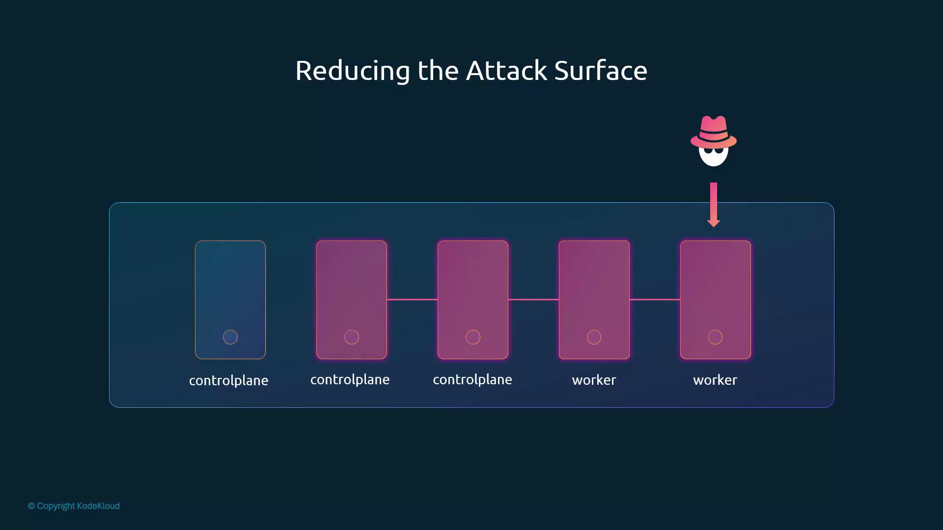 A slide titled "Reducing the Attack Surface" showing a boxed cluster of nodes labeled controlplane and worker, with an attacker icon and arrow pointing at one worker node to illustrate an attack vector.