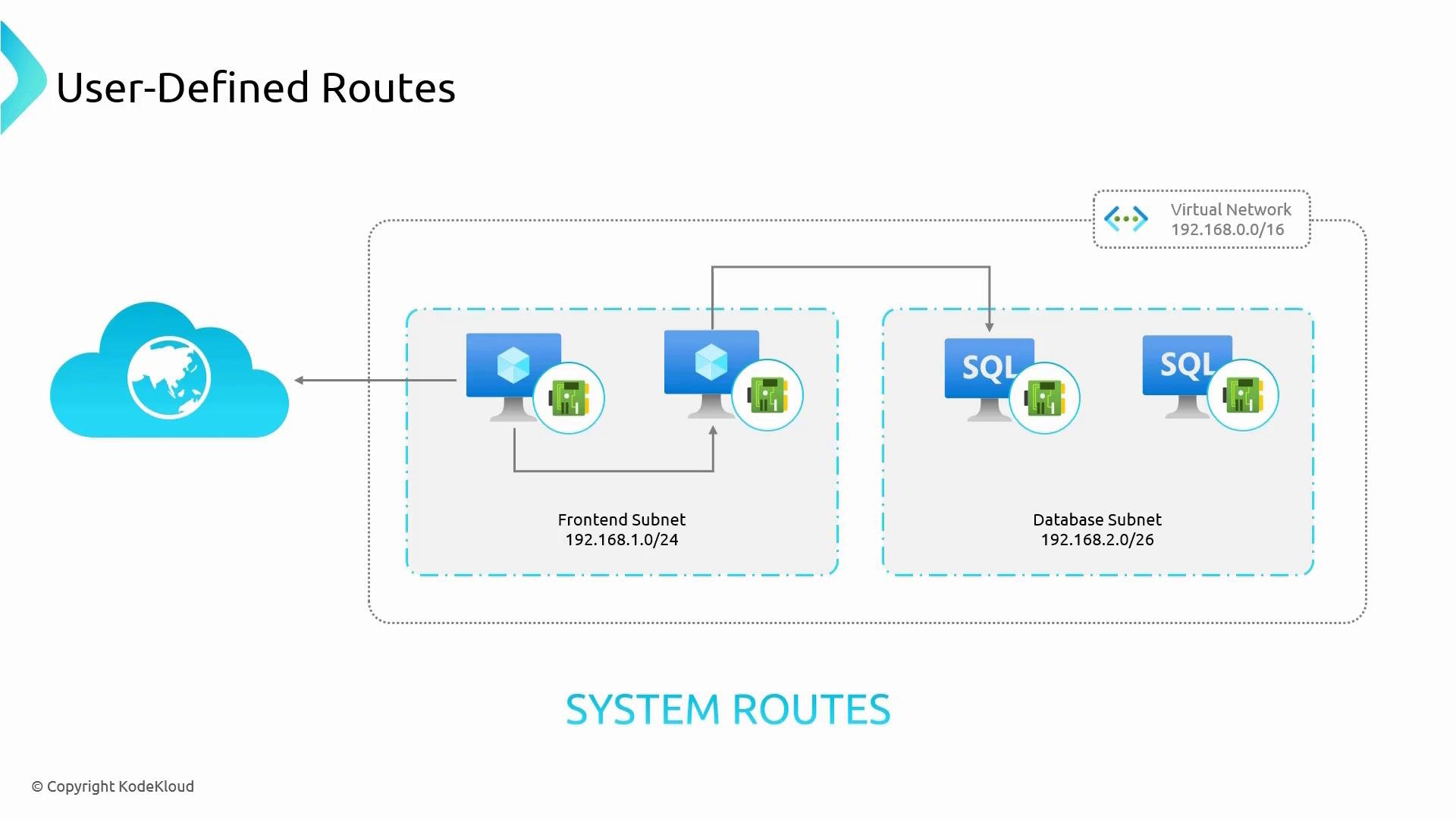 A network diagram titled "User-Defined Routes" showing a virtual network split into a Frontend subnet (192.168.1.0/24) with web VMs and a Database subnet (192.168.2.0/26) with SQL servers. Arrows illustrate traffic flow between the internet, the frontend VMs, and the database subnet.