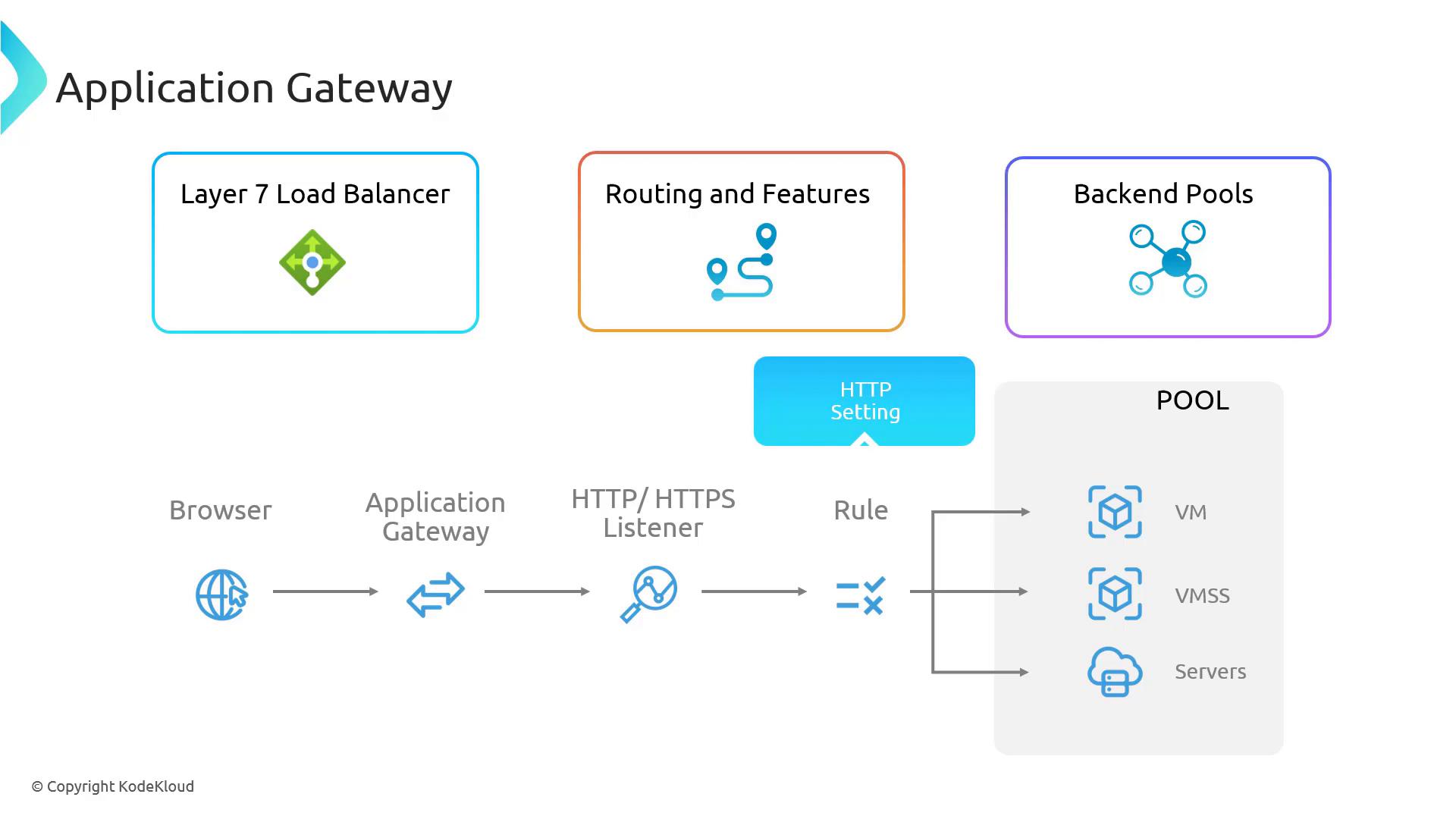A simplified architecture diagram of an Application Gateway showing a Layer 7 load balancer, routing/features, and backend pools. It illustrates request flow from a browser through an HTTP/HTTPS listener and rules to a backend pool containing VMs, VMSS, and servers.