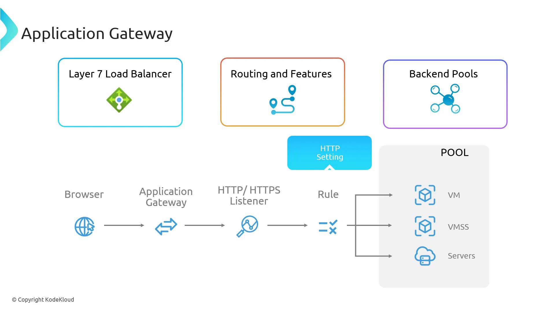 A simplified architecture diagram of an Application Gateway showing a Layer 7 load balancer, routing/features, and backend pools. It illustrates request flow from a browser through an HTTP/HTTPS listener and rules to a backend pool containing VMs, VMSS, and servers.
