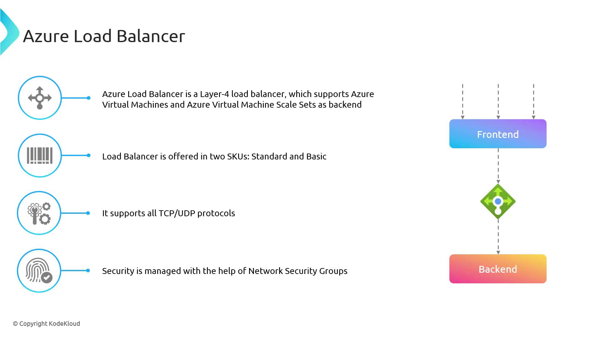A presentation slide titled "Azure Load Balancer" listing key features (Layer-4, Standard/Basic SKUs, TCP/UDP support, and security via Network Security Groups) with icons down the left. On the right is a simple diagram showing frontend traffic flowing through a load balancer to a backend.