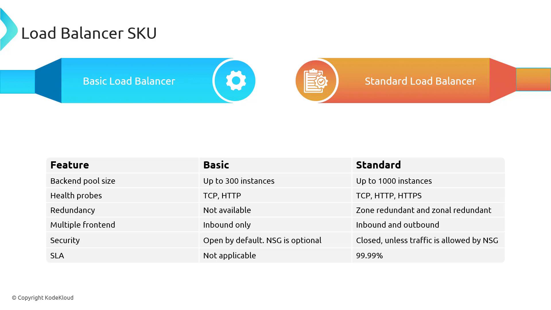 An infographic titled "Load Balancer SKU" showing two colored pipelines labeled "Basic Load Balancer" (blue) and "Standard Load Balancer" (orange). Below is a comparison table listing features like backend pool size, health probes, redundancy, security, and SLA.