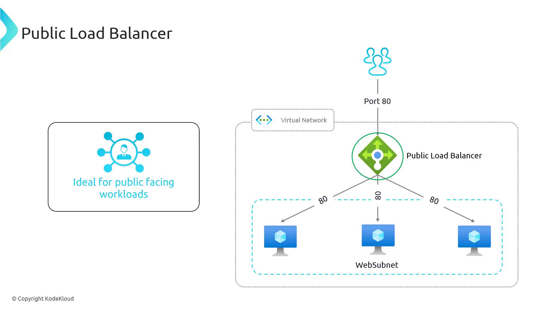 A diagram titled "Public Load Balancer" showing users connecting on port 80 to a public load balancer that distributes traffic to multiple web servers (VMs) in a WebSubnet inside a virtual network. A side note says "Ideal for public facing workloads."
