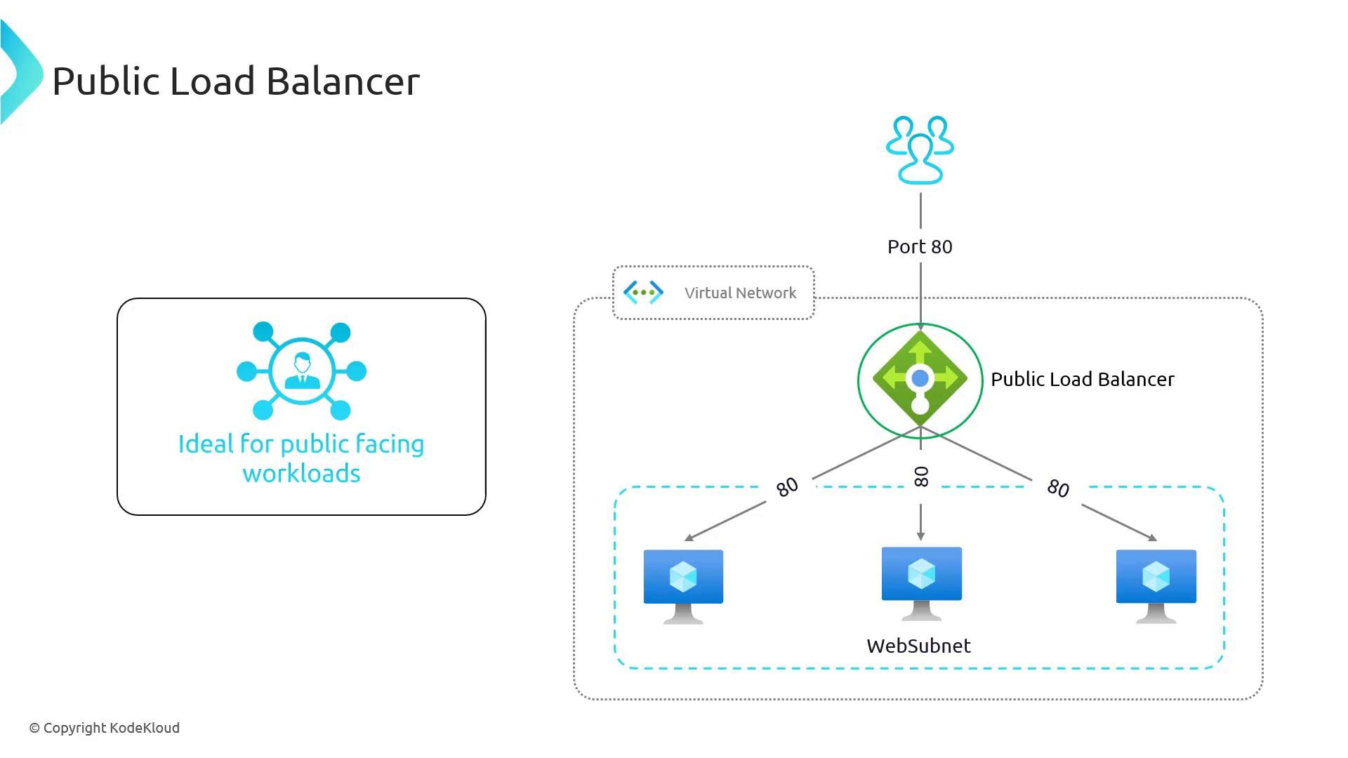 A diagram titled "Public Load Balancer" showing users connecting on port 80 to a public load balancer that distributes traffic to multiple web servers (VMs) in a WebSubnet inside a virtual network. A side note says "Ideal for public facing workloads."