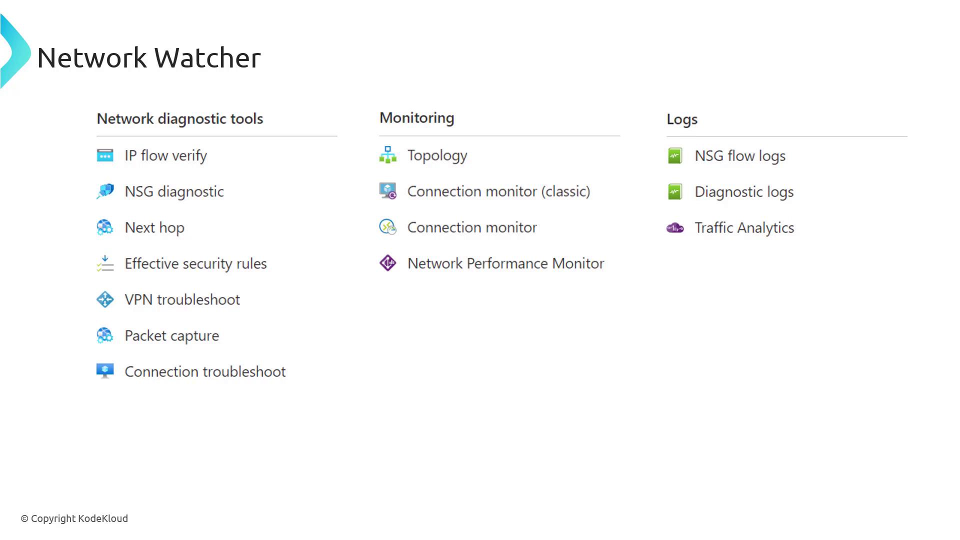 A screenshot of an Azure "Network Watcher" interface showing three columns: Network diagnostic tools, Monitoring, and Logs. It lists items like IP flow verify, NSG diagnostic, topology and connection monitors, and NSG flow logs/traffic analytics.