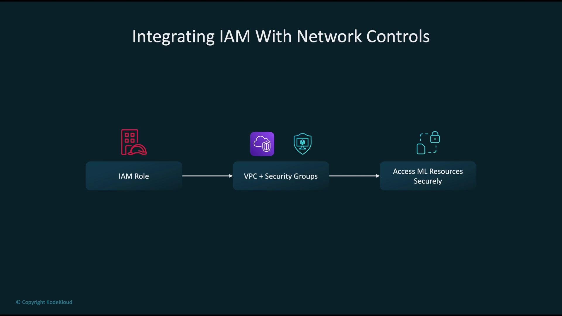 The image illustrates integrating IAM with network controls, showing a flow from IAM Role to VPC + Security Groups, and finally to accessing ML resources securely.