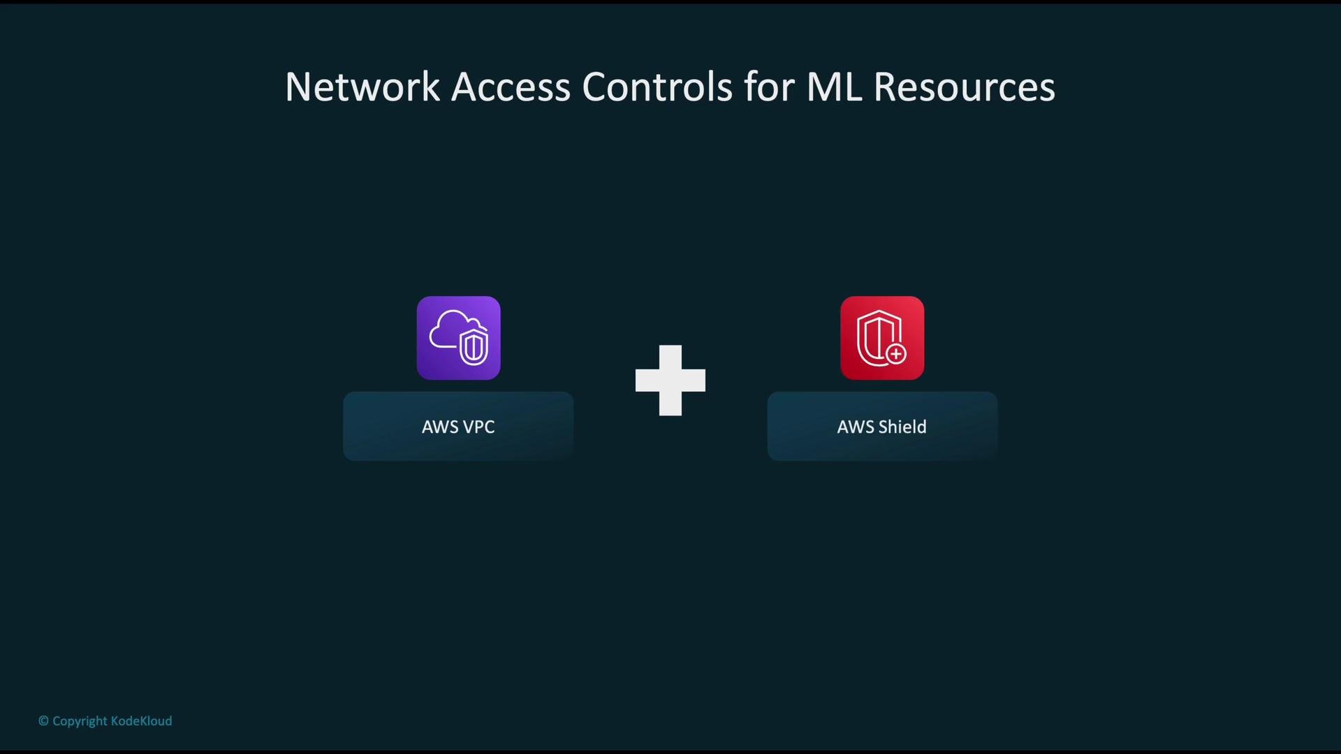 The image illustrates network access controls for ML resources using AWS VPC and AWS Shield, displayed with respective icons.