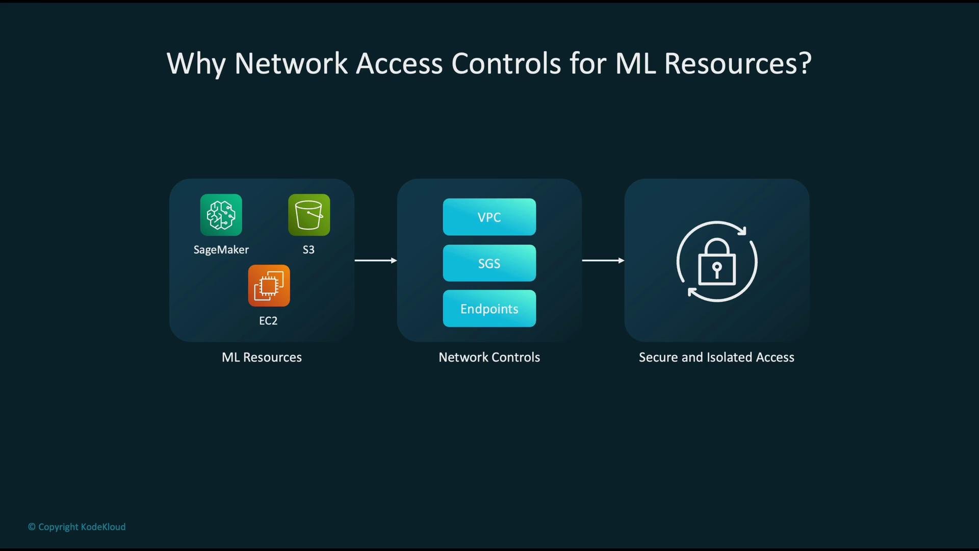 The image is an illustration explaining the use of network access controls for machine learning (ML) resources, featuring icons representing ML tools like SageMaker, S3, and EC2, followed by network controls such as VPC, SGS, and Endpoints, leading to secure and isolated access.