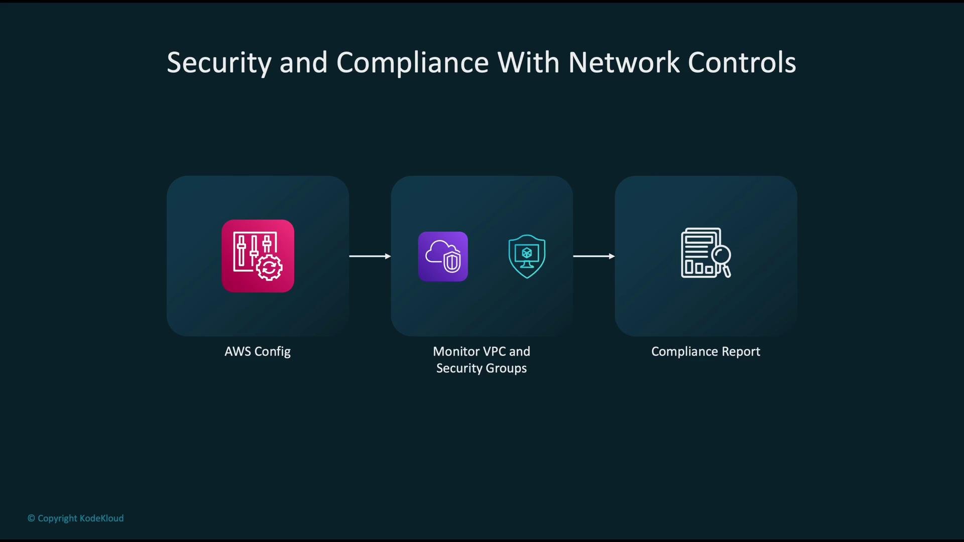 The image illustrates a process flow for "Security and Compliance With Network Controls," showing steps involving AWS Config, monitoring VPC and Security Groups, and generating a Compliance Report.
