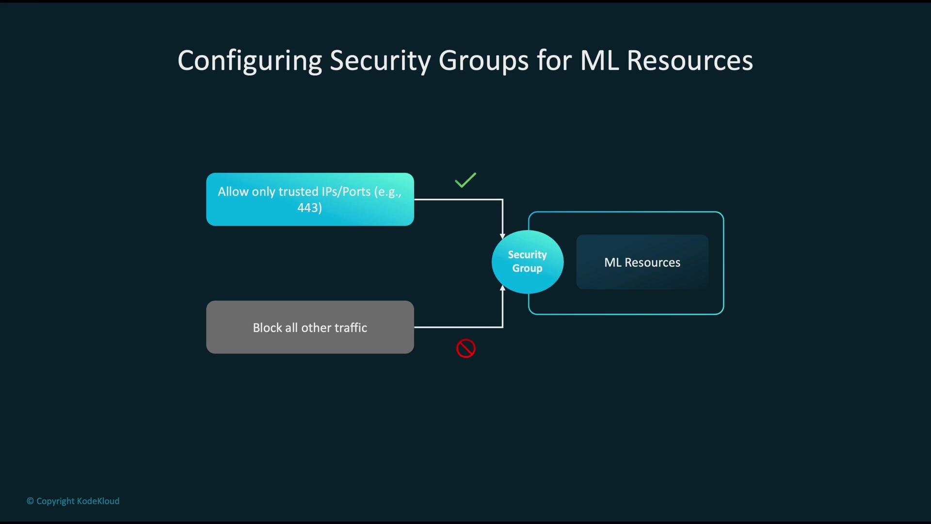 The image is a diagram showing the configuration of security groups for machine learning resources, allowing only trusted IPs/ports and blocking all other traffic.