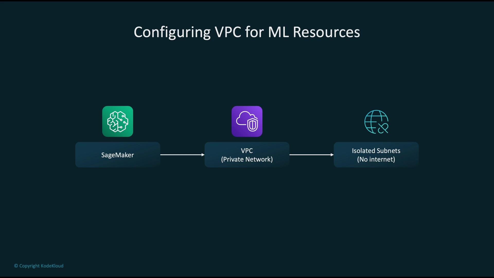 The image is a diagram illustrating the configuration of a VPC for machine learning resources, showing the connection between SageMaker, a VPC (Private Network), and isolated subnets with no internet.