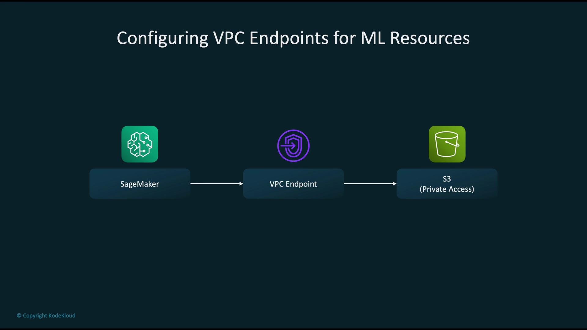 The image is a diagram illustrating the configuration of VPC endpoints for machine learning resources, showing a flow from SageMaker to an S3 bucket via a VPC Endpoint.