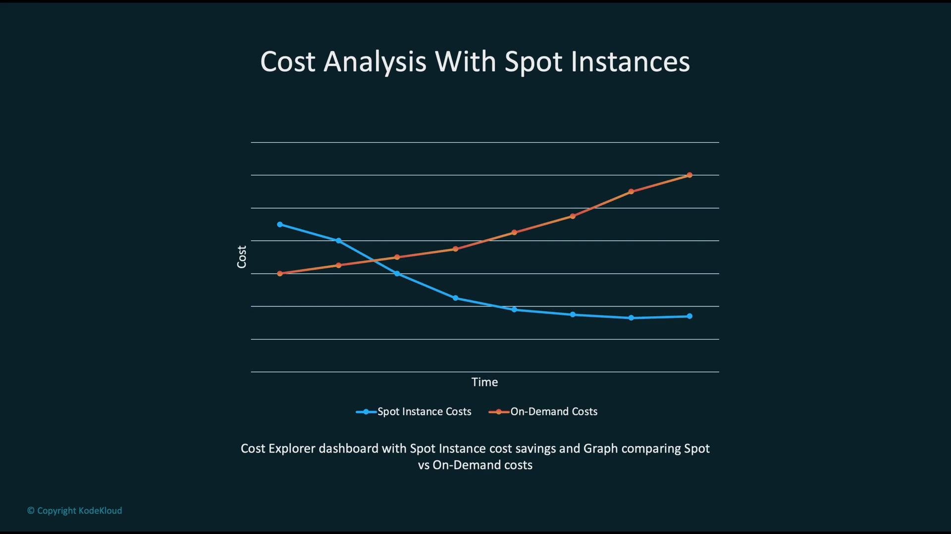 The image is a graph showing a cost analysis comparing Spot Instance costs and On-Demand costs over time. The blue line represents Spot Instance costs declining, while the red line represents On-Demand costs increasing.