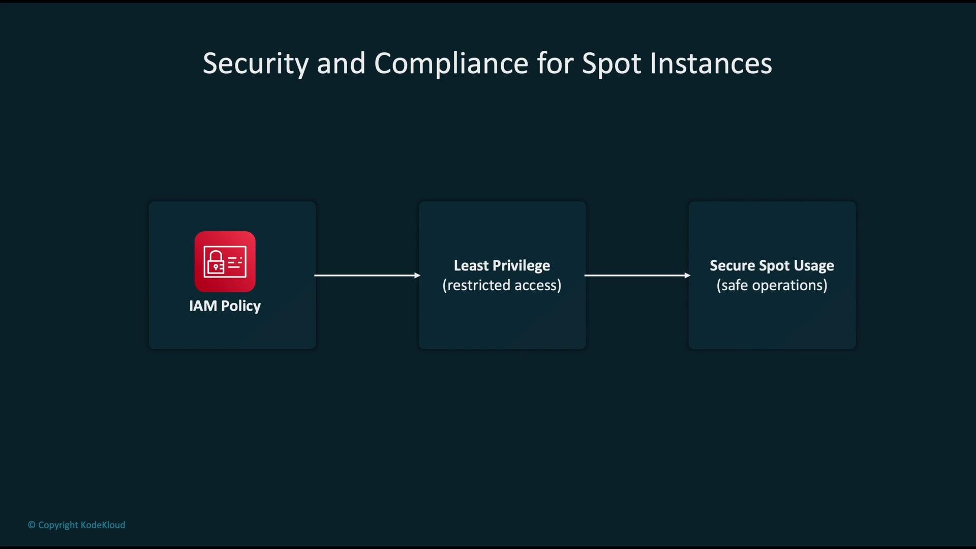 The image illustrates "Security and Compliance for Spot Instances" with a flow from "IAM Policy" to "Least Privilege" to "Secure Spot Usage."
